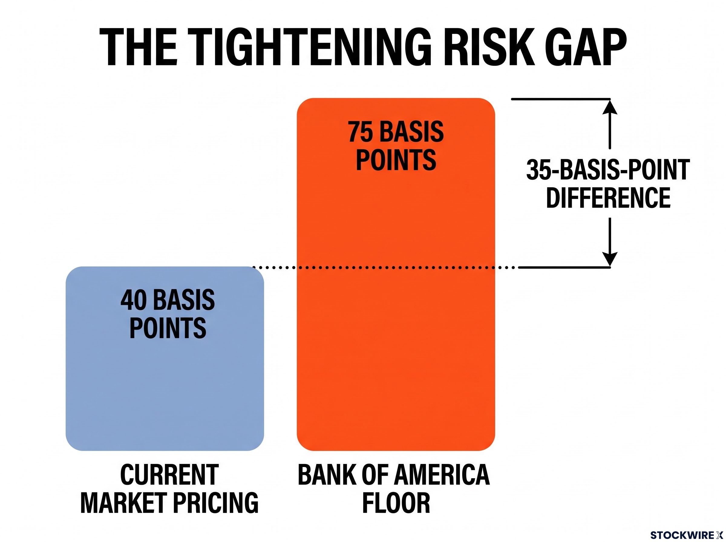 The Tightening Risk Gap: Market vs. BofA