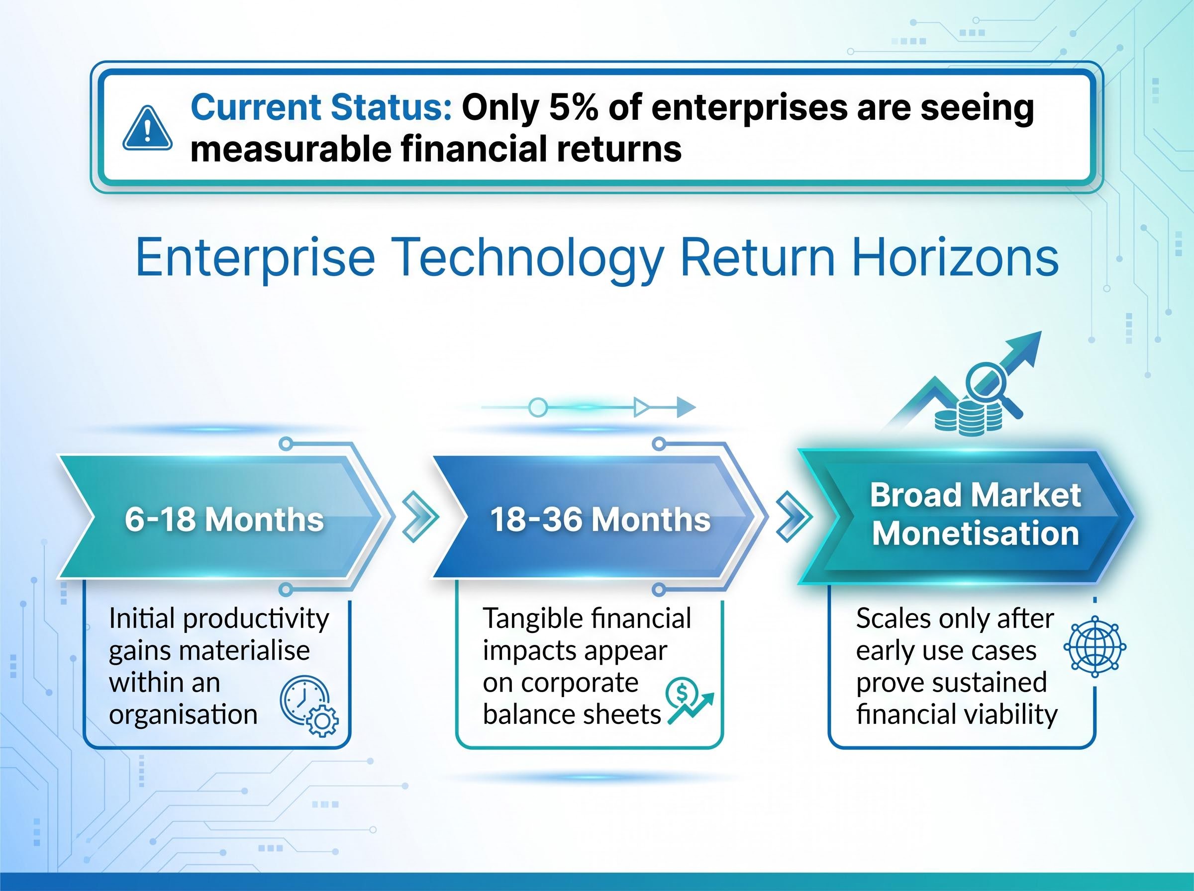 Enterprise ROI Horizon: The Delayed Path to Monetisation