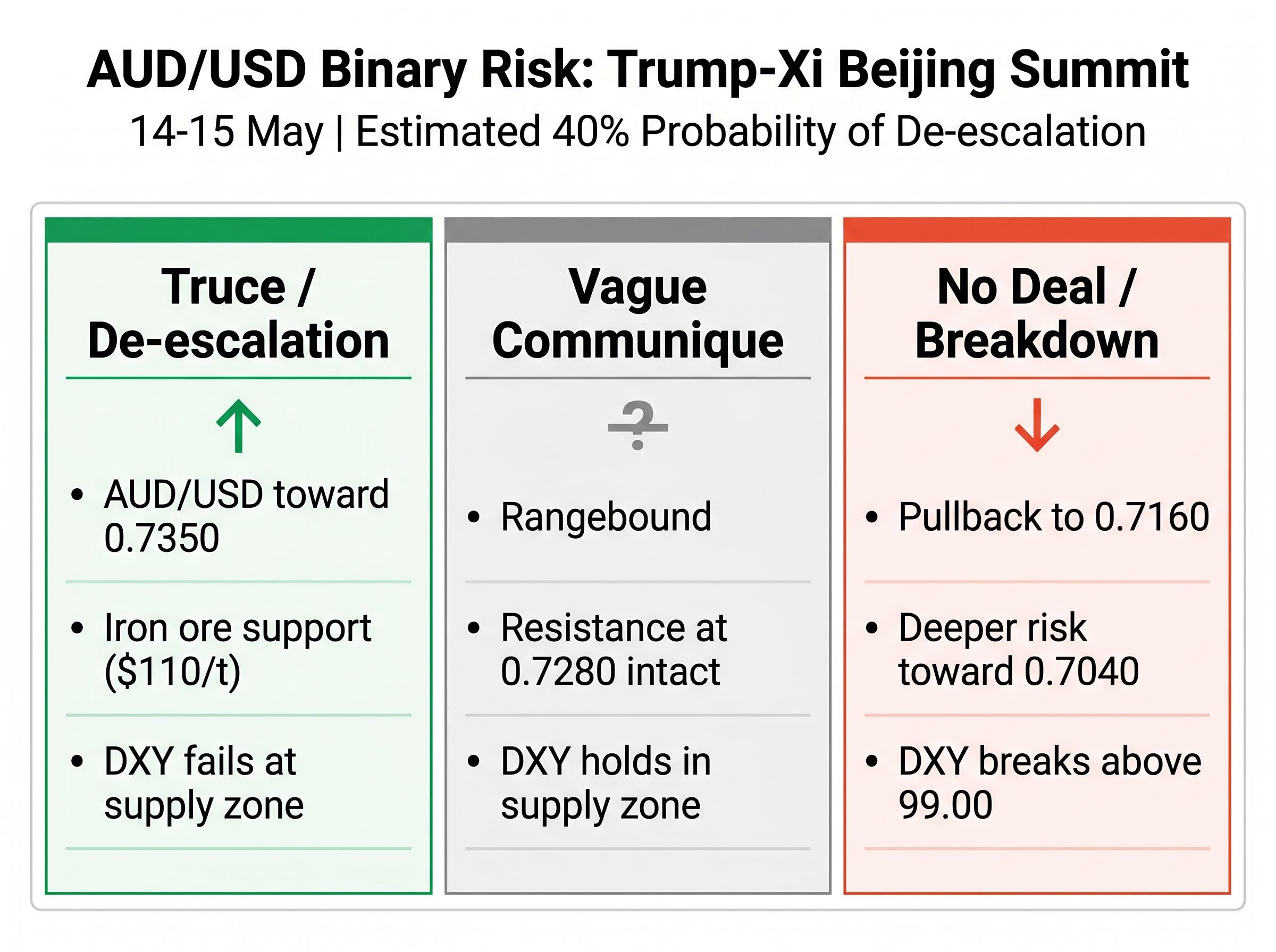 AUD/USD Summit Scenario Matrix