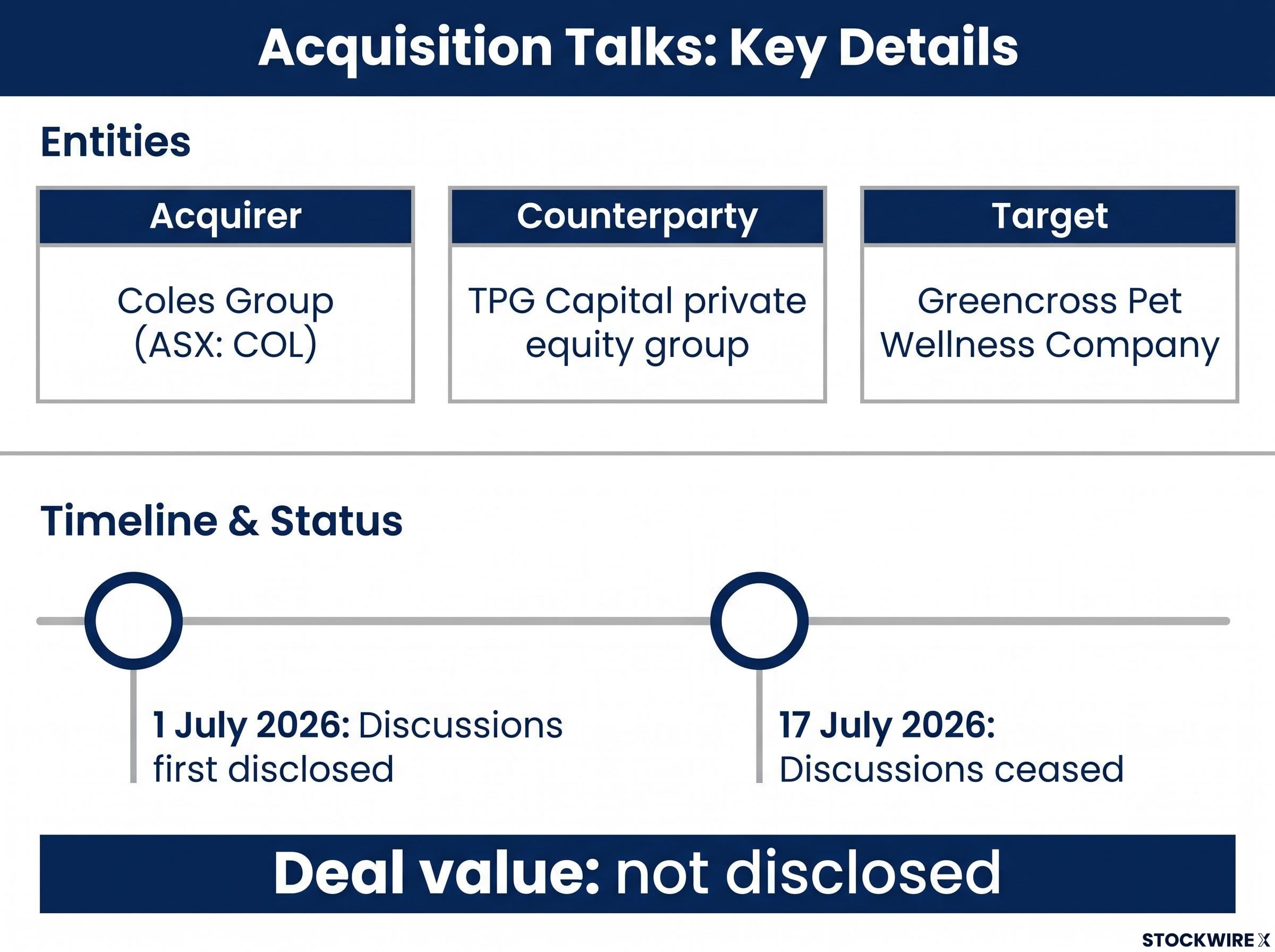 Coles-Greencross Deal Summary Timeline