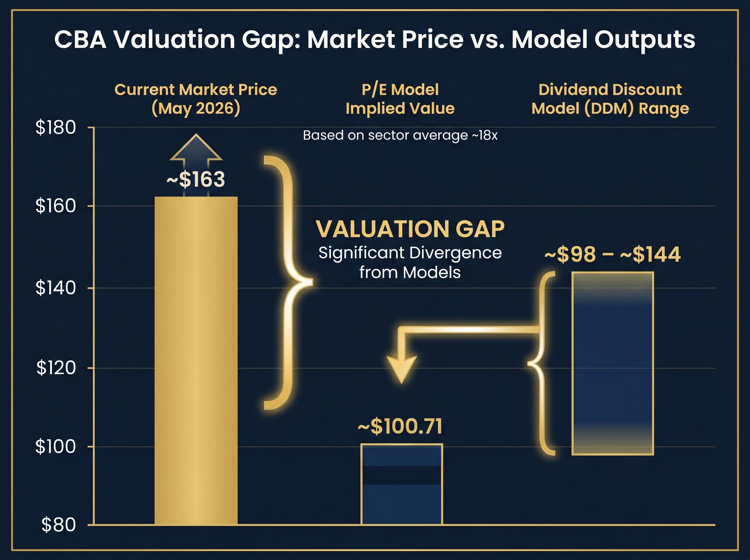 The CBA Valuation Gap