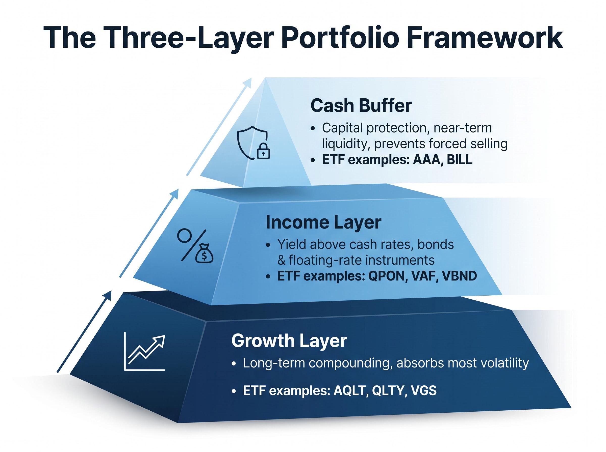 The Three-Layer Portfolio Framework