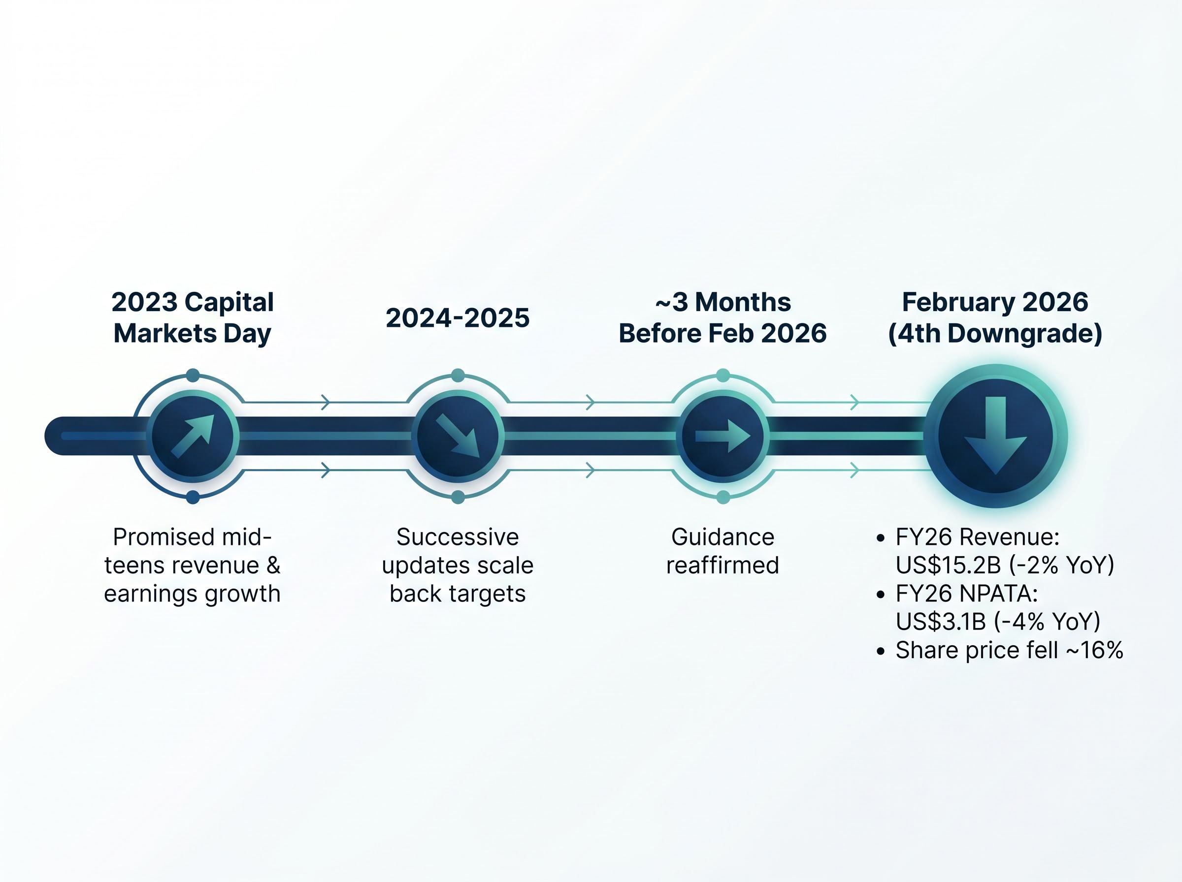 The Collapse of CSL's Guidance: 2023 to 2026