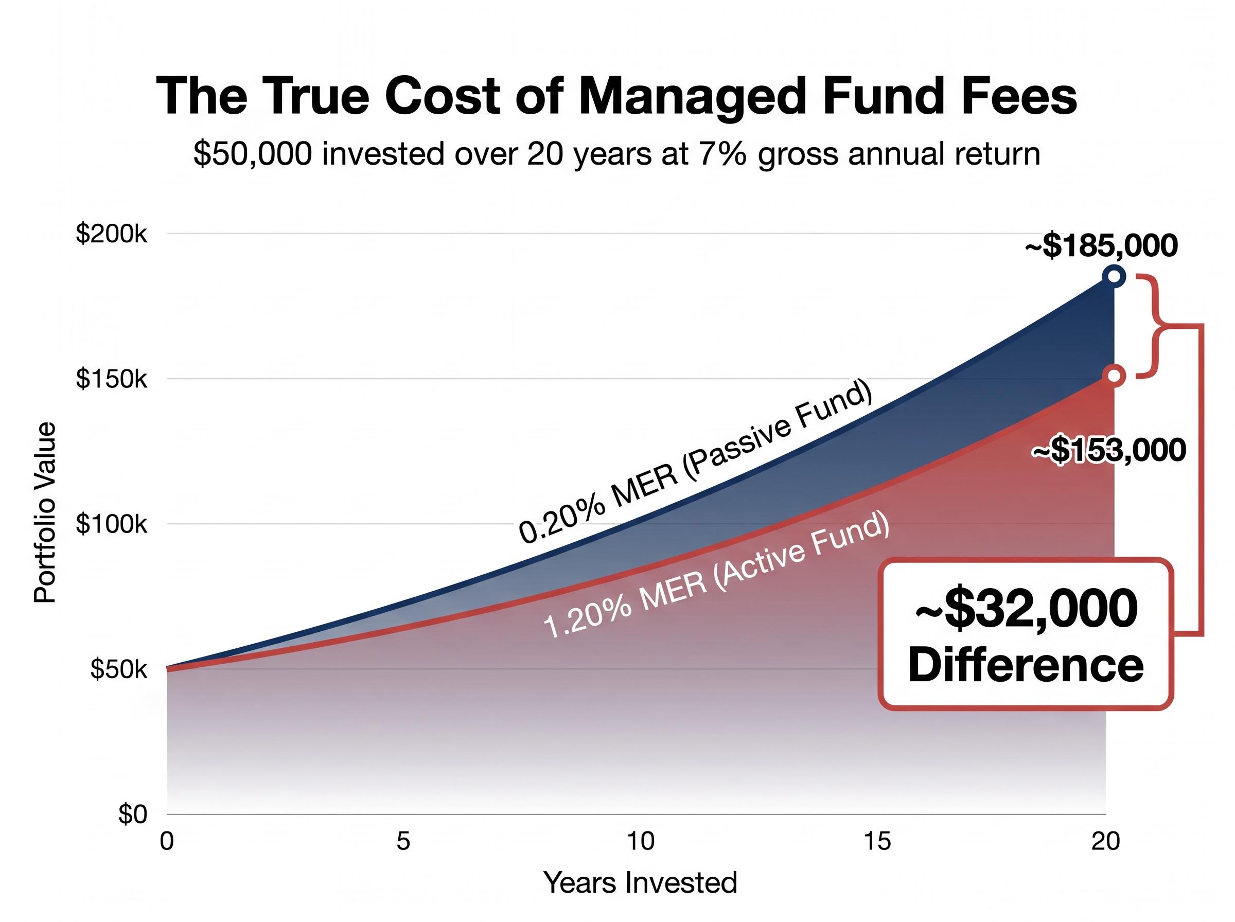 The Compounding Impact of a 1% Fee Gap