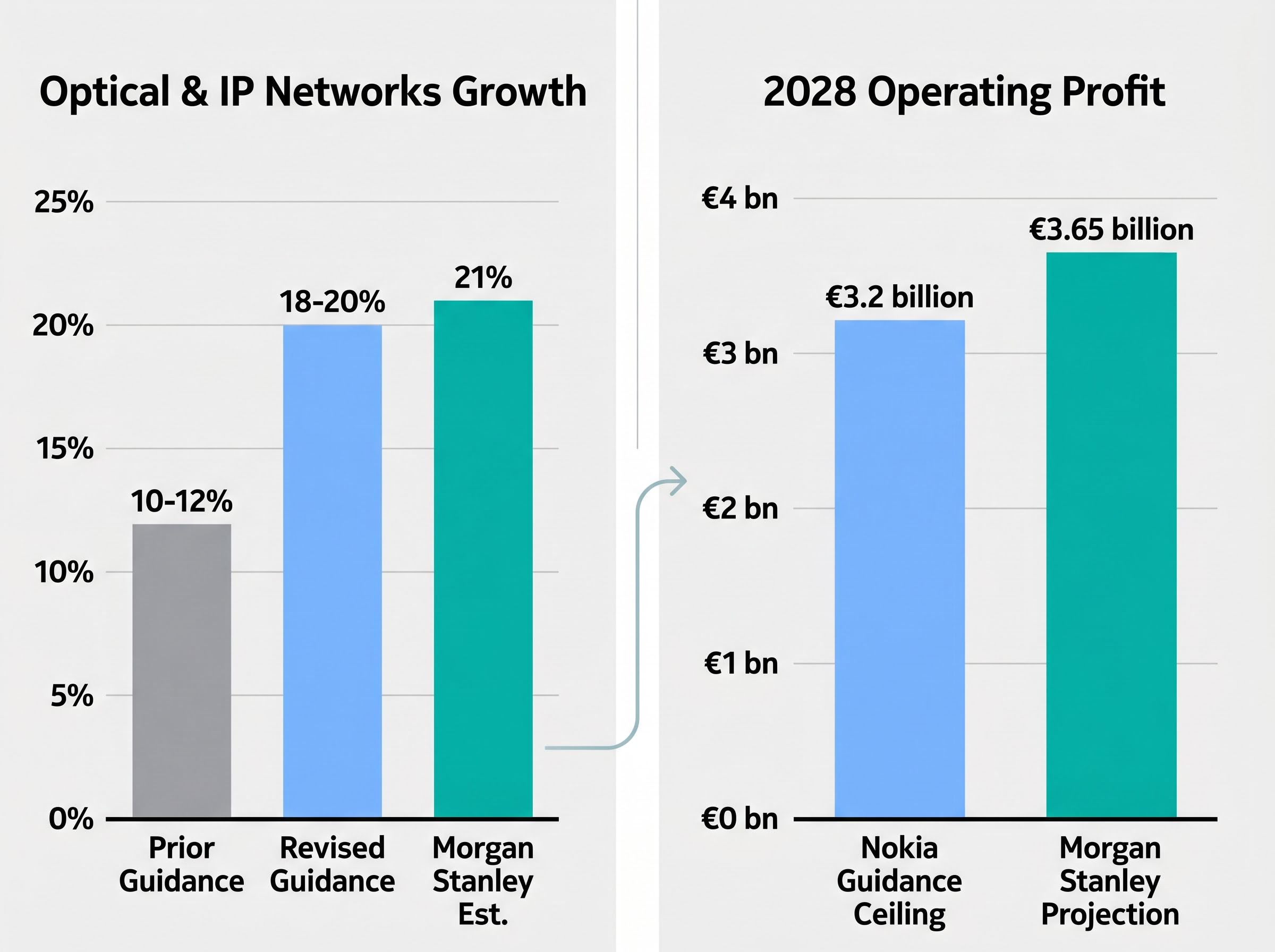 Growth and Profit Projections: Nokia vs. Morgan Stanley