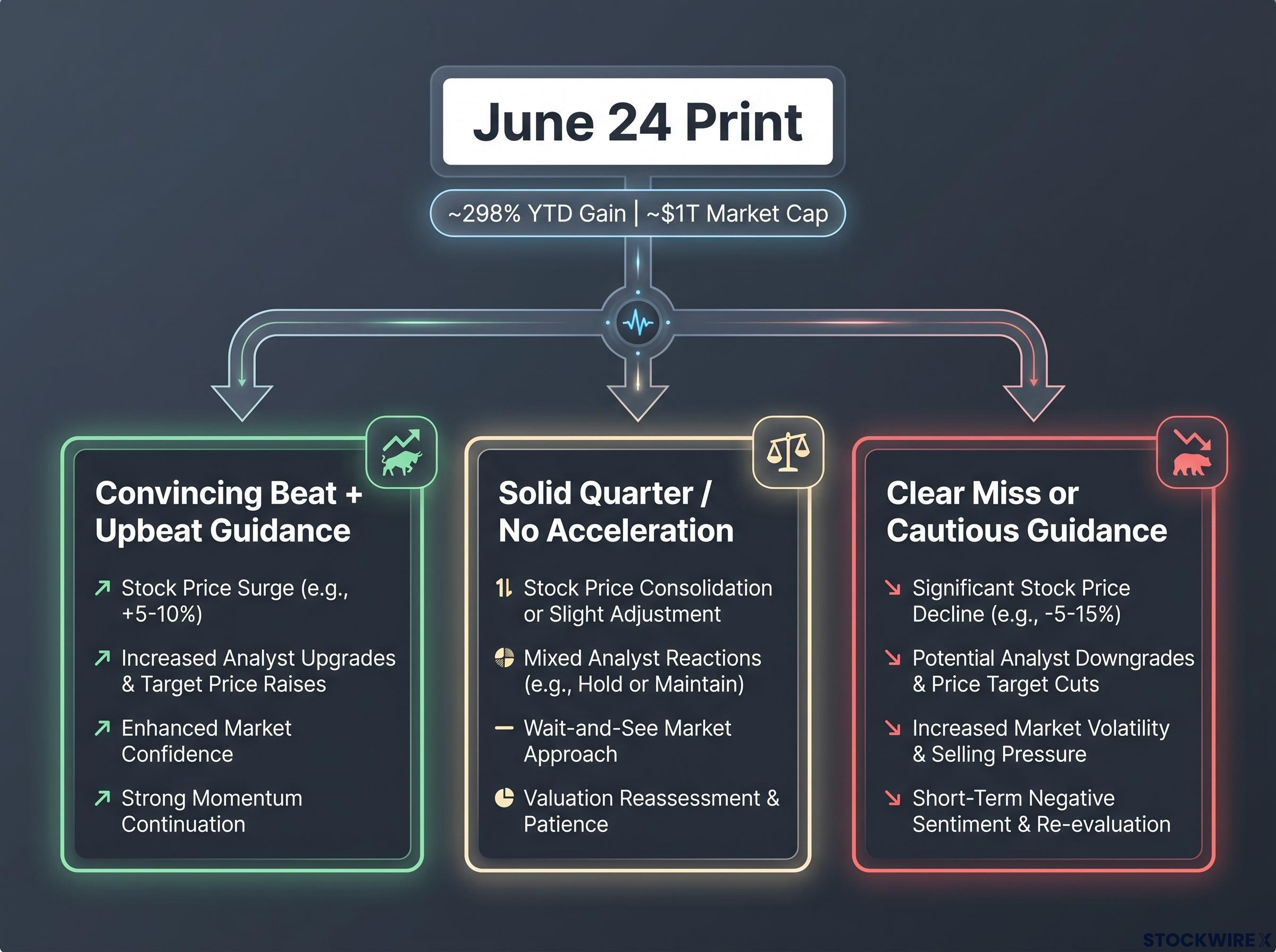 June 24 Earnings Print: Three Scenarios