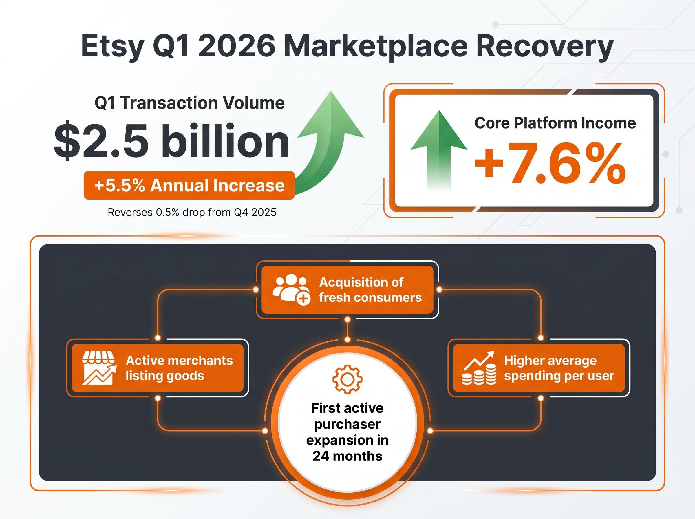Etsy's Q1 2026 Marketplace Recovery metrics