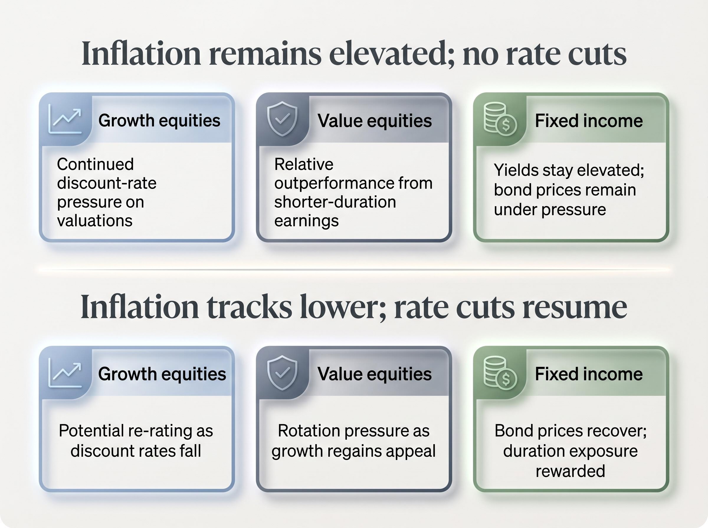 Portfolio Impacts: Two Inflation Scenarios