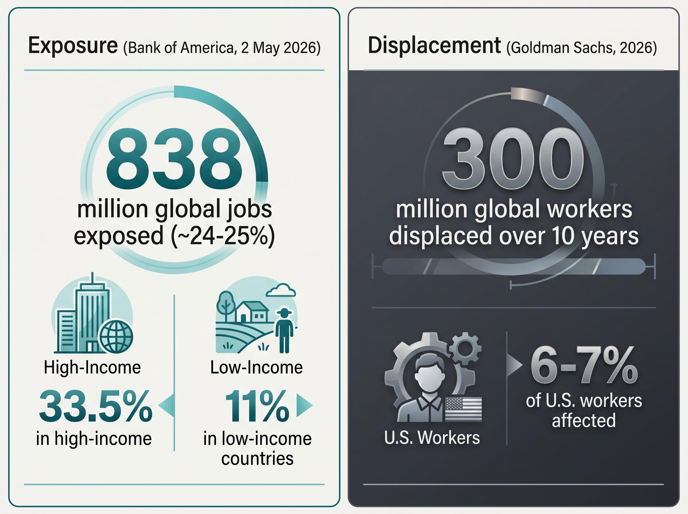 AI Labor Risk: Exposure vs. Displacement