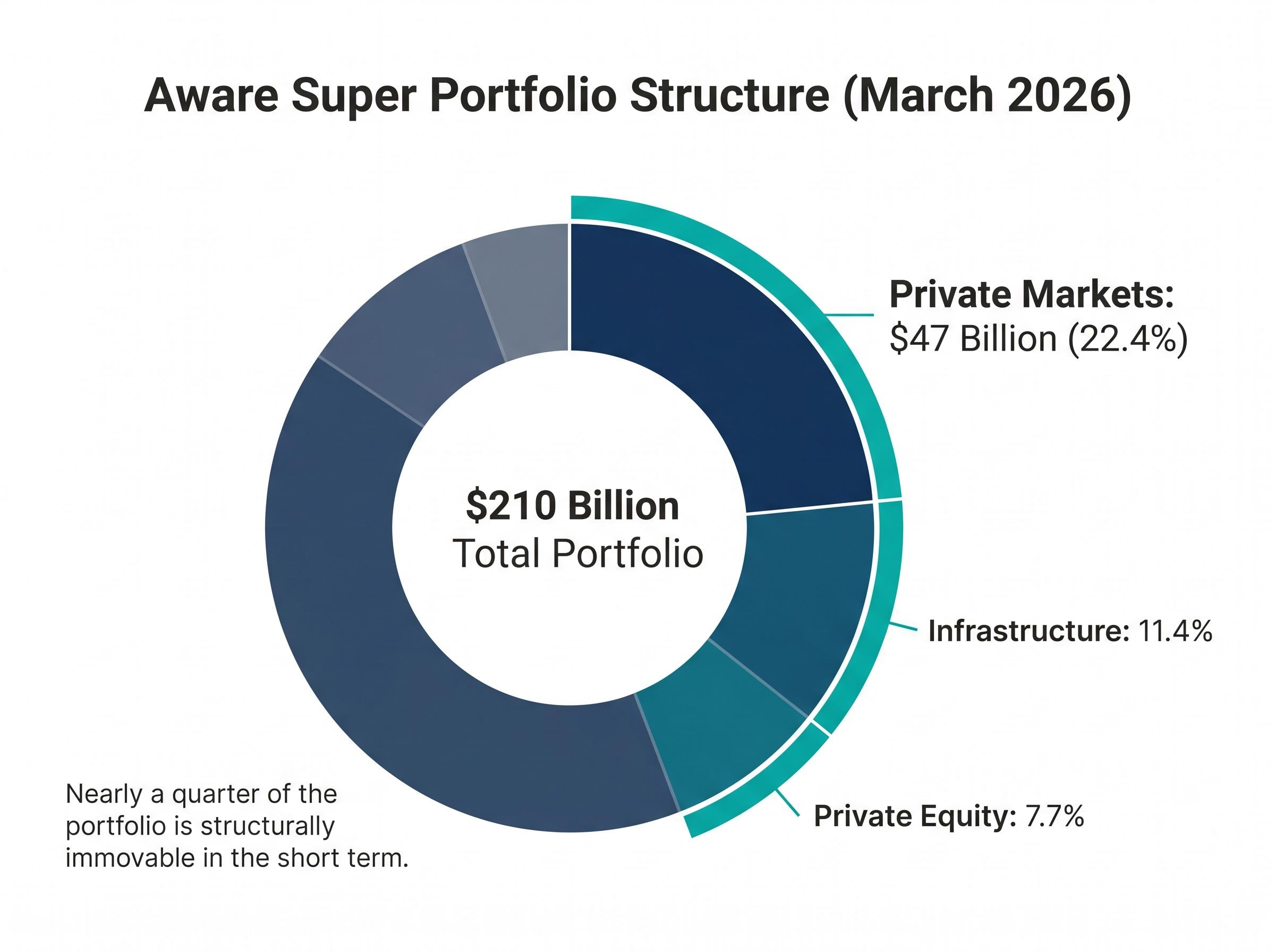 Aware Super Portfolio Illiquidity Breakdown