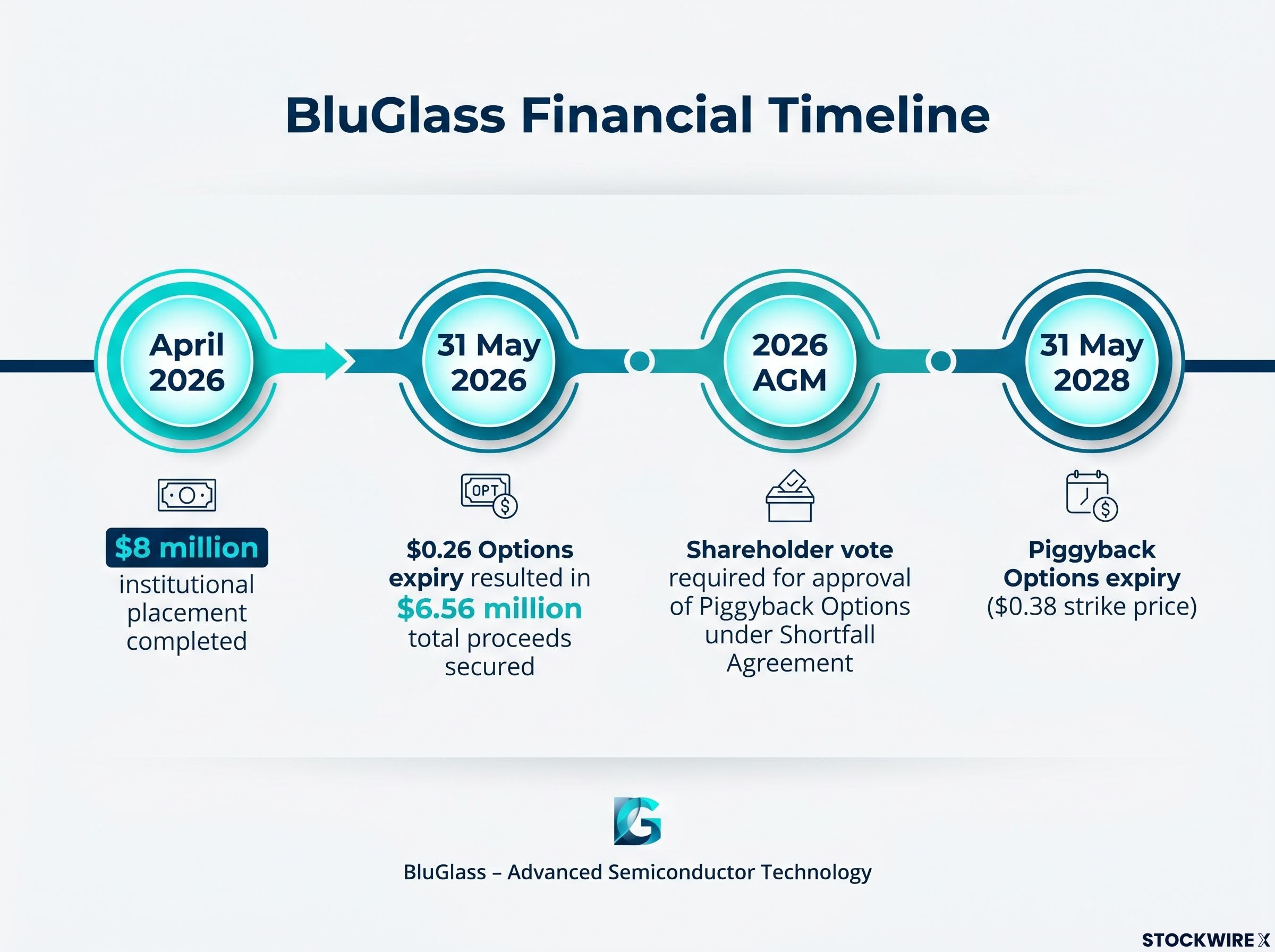 BluGlass Funding Events & Key Milestones Timeline