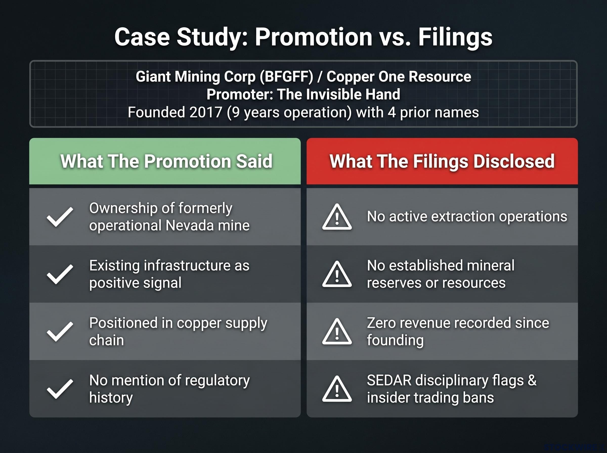 Case Study: Promotion Claims vs. Filing Reality