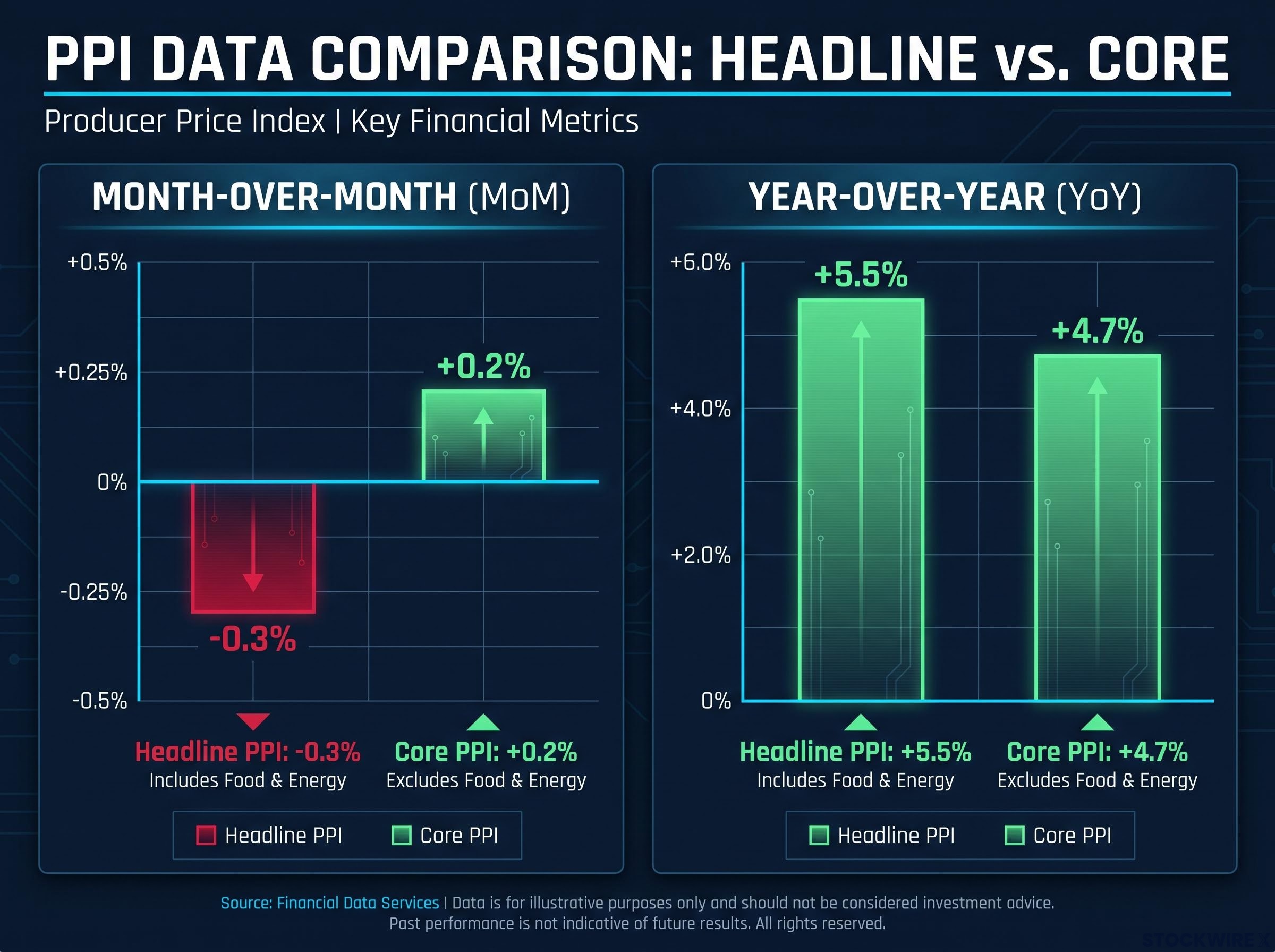 Headline vs. Core PPI: The June 2026 Divergence