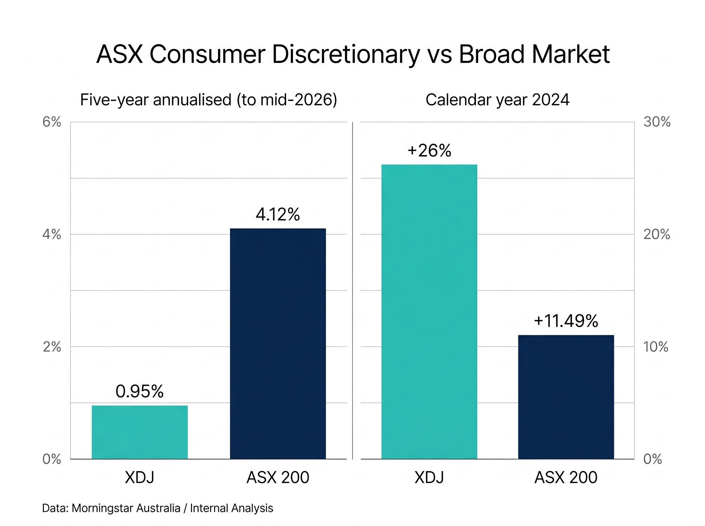 The Performance Gap: XDJ vs ASX 200