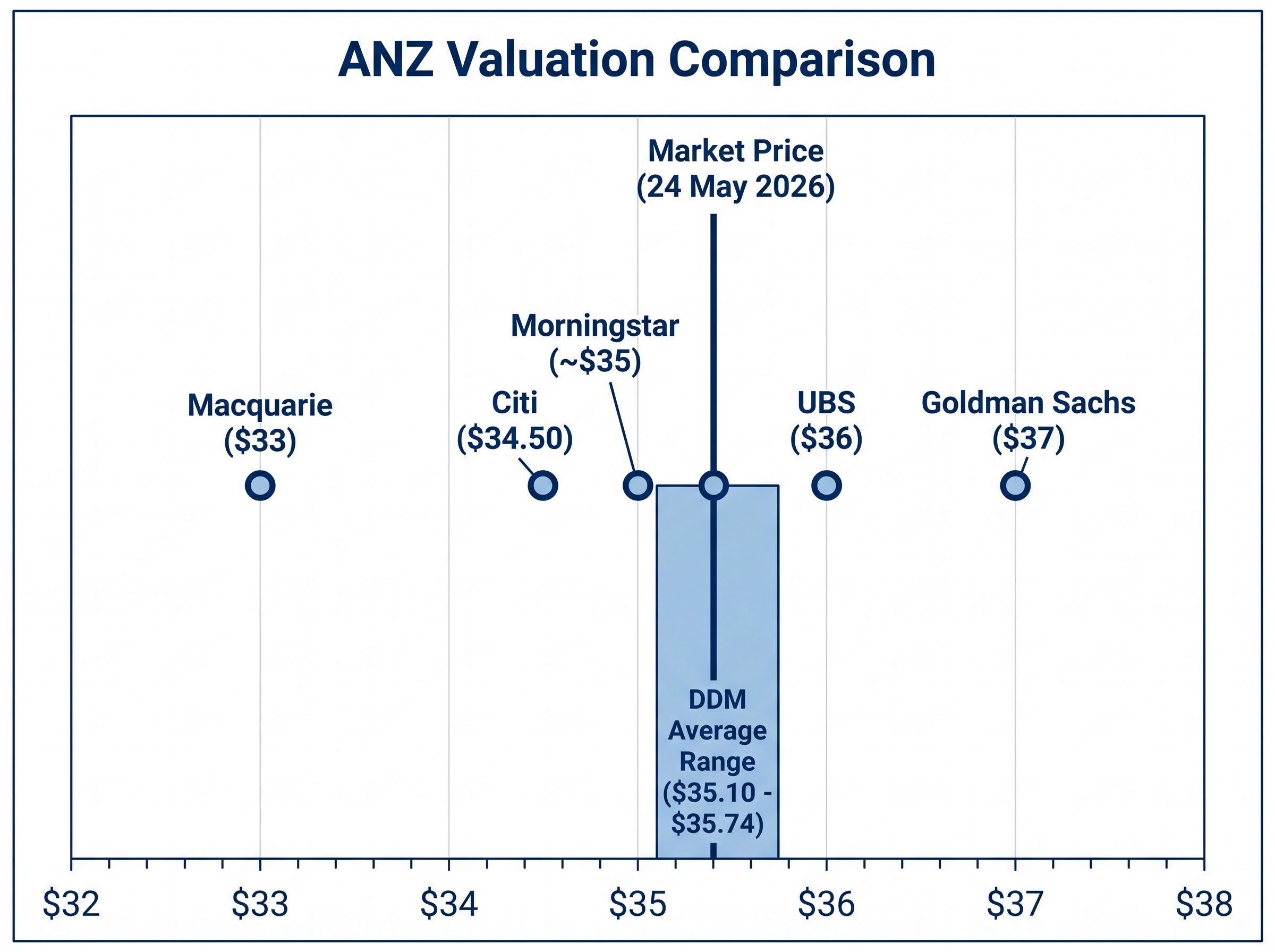 ANZ Fair Value Comparison: Market vs. Analysts vs. DDM