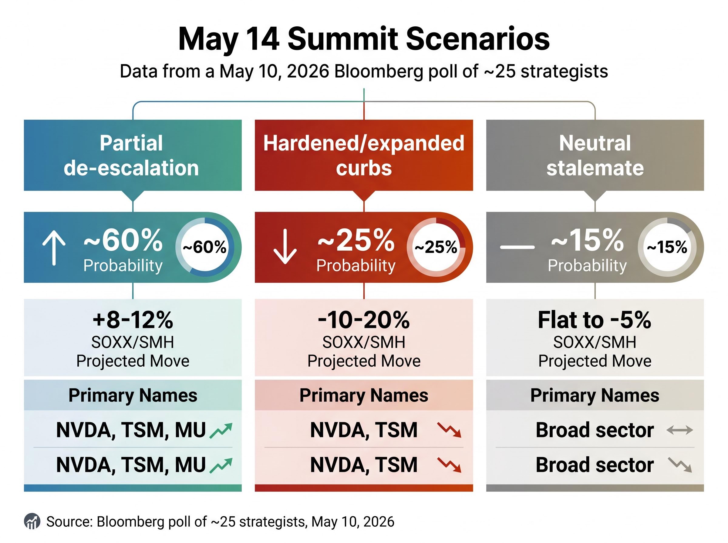 May 14 Summit Scenario Matrix