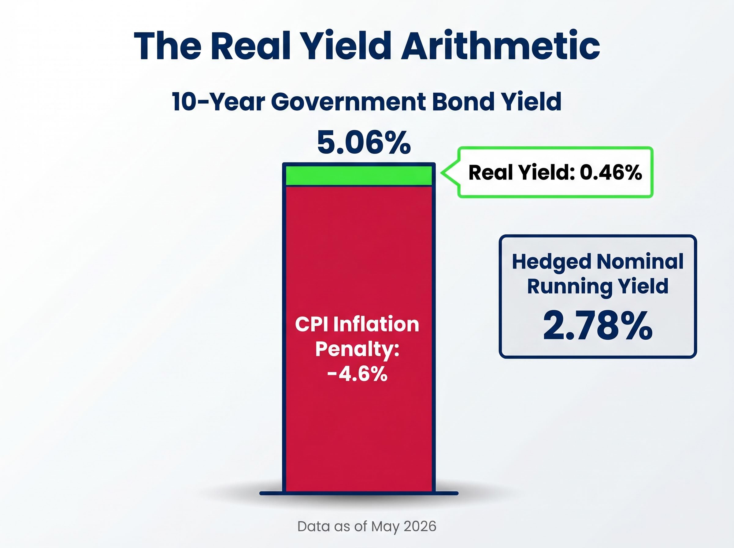 The Real Yield Arithmetic: Nominal vs Inflation