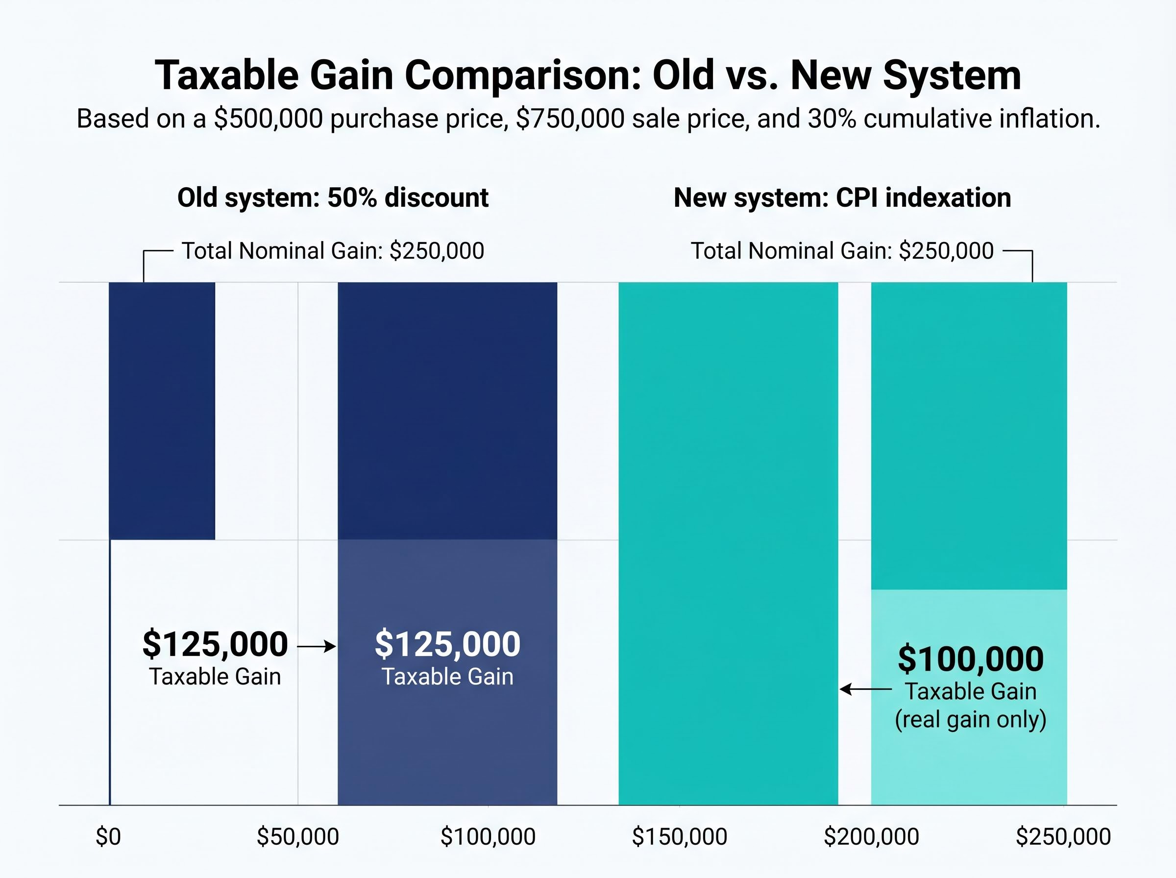CGT Calculation: 50% Discount vs. CPI Indexation