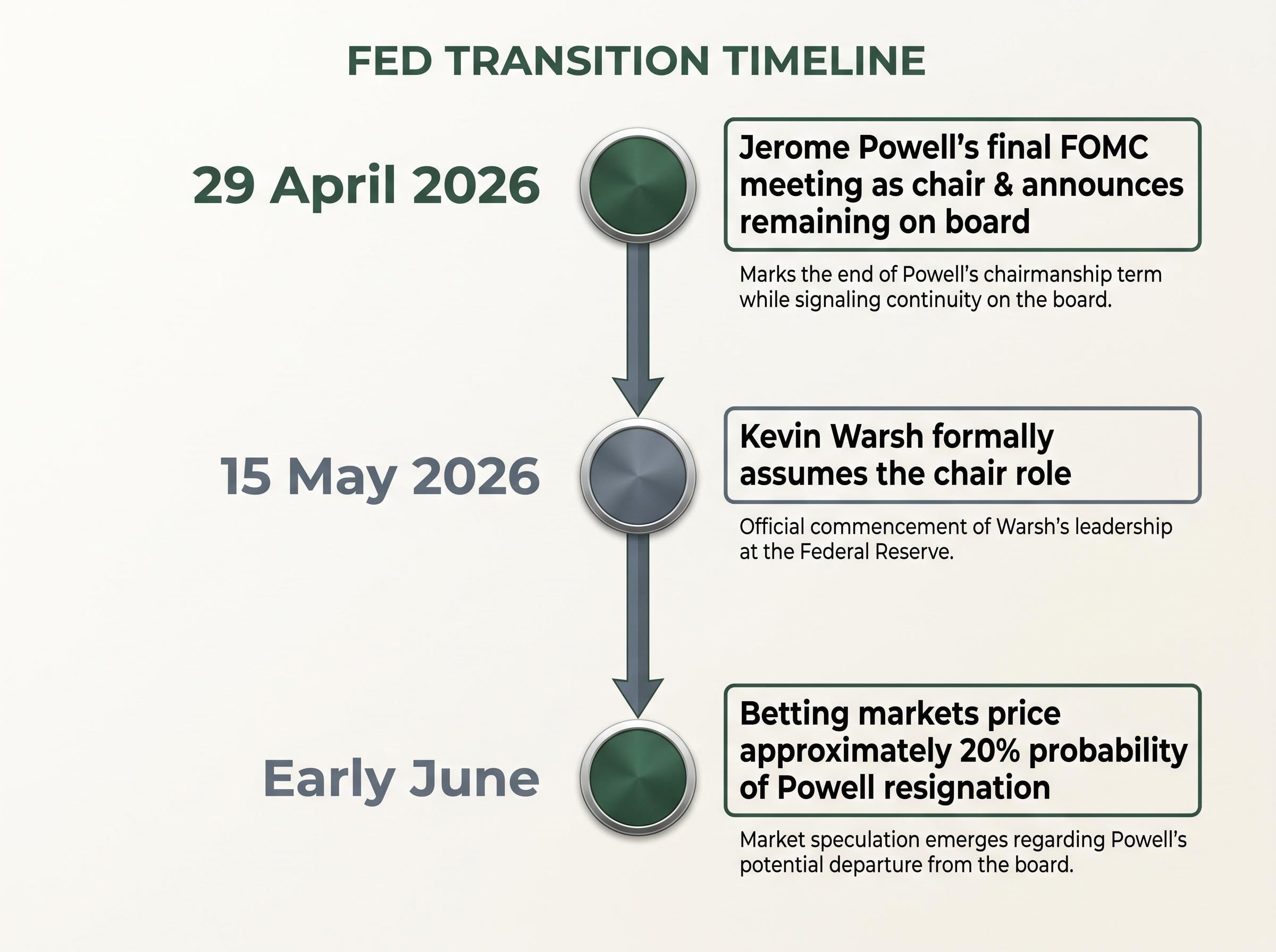 Spring 2026 Fed Leadership Transition Timeline