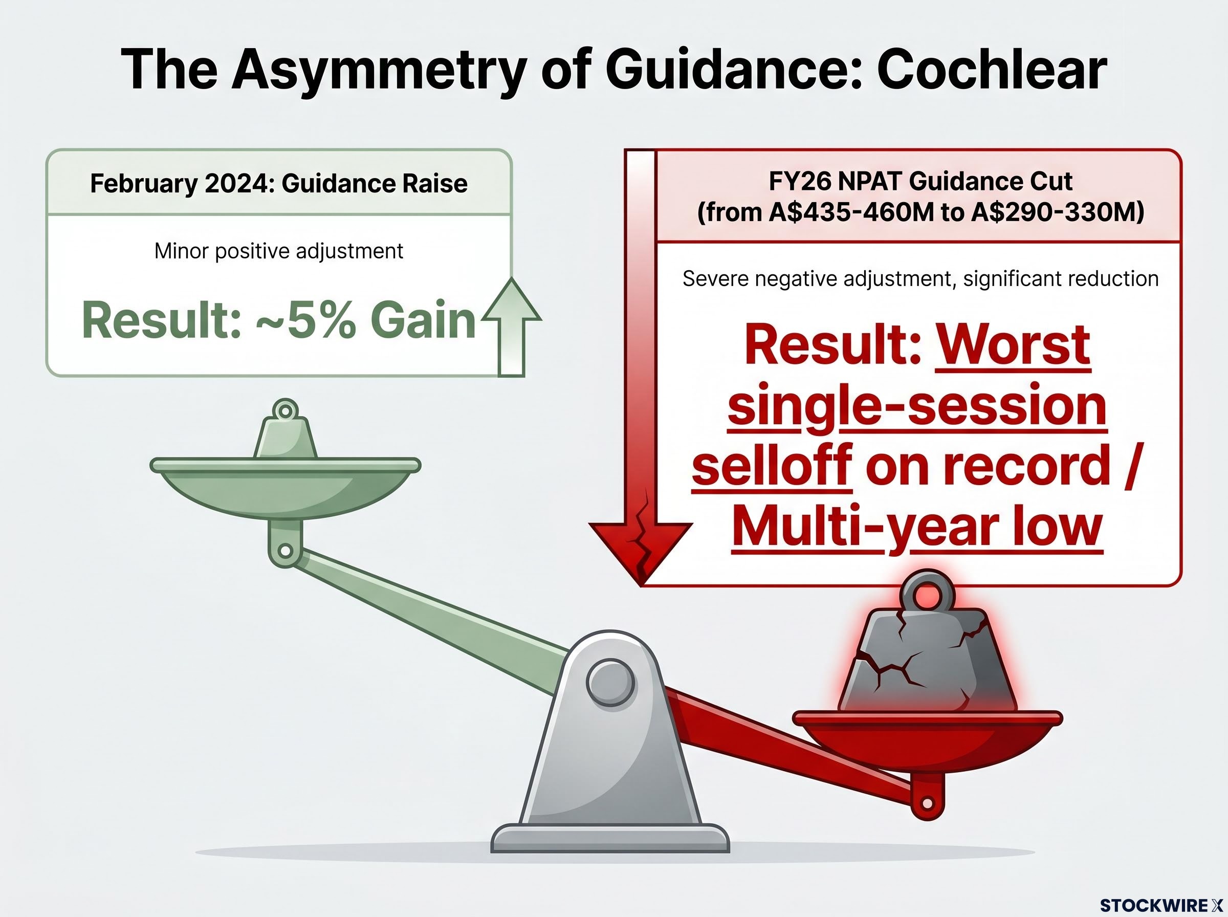 The Asymmetry of Earnings Guidance: Cochlear