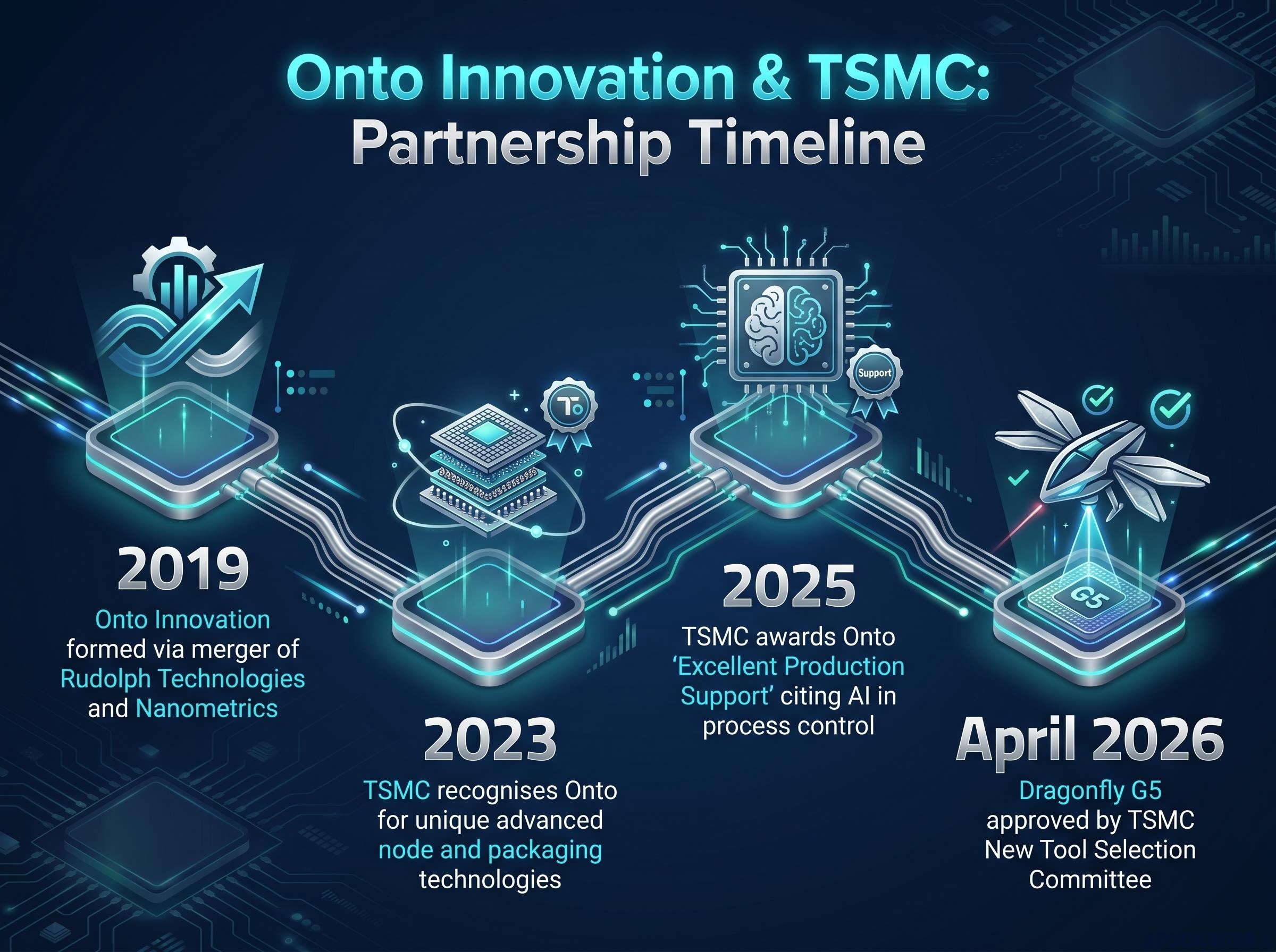 The Onto-TSMC Partnership Evolution