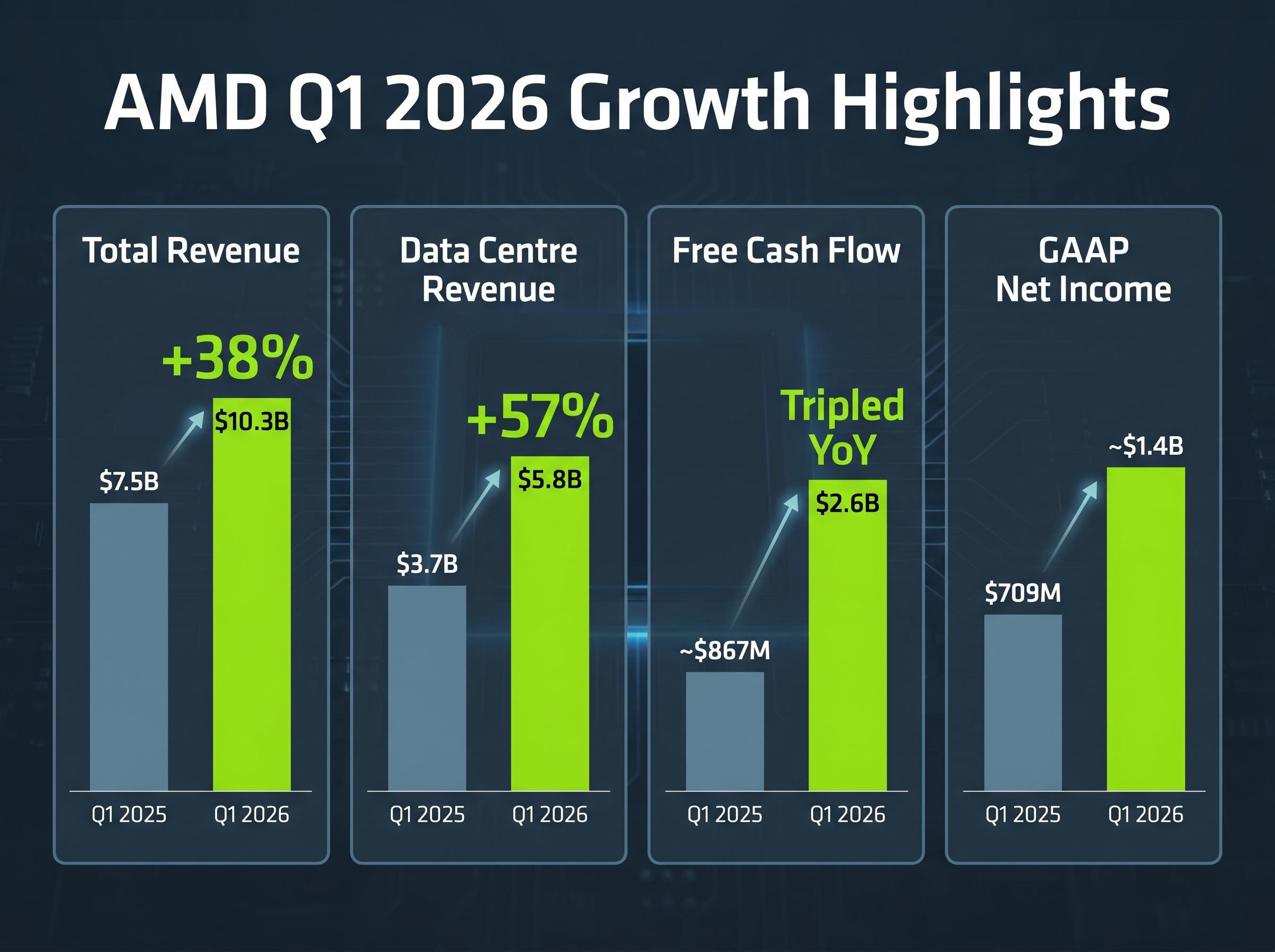AMD Q1 2026 Key Financial Metrics Growth