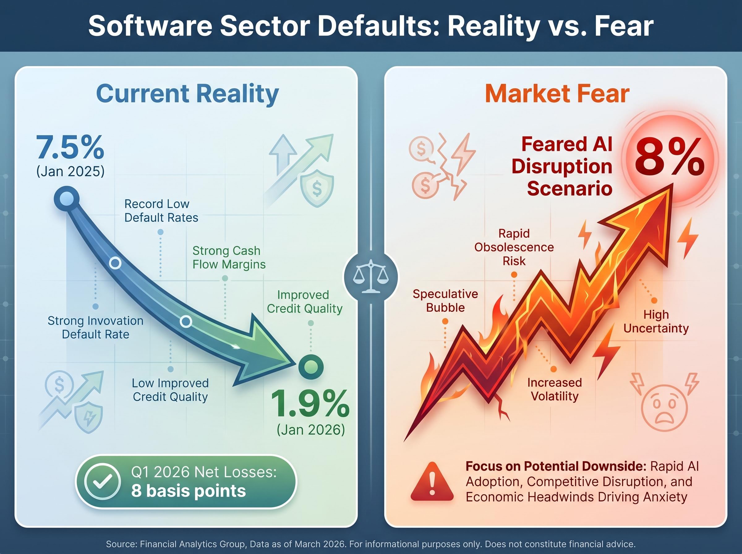 Default Rates: Actual Data vs AI Disruption Fears