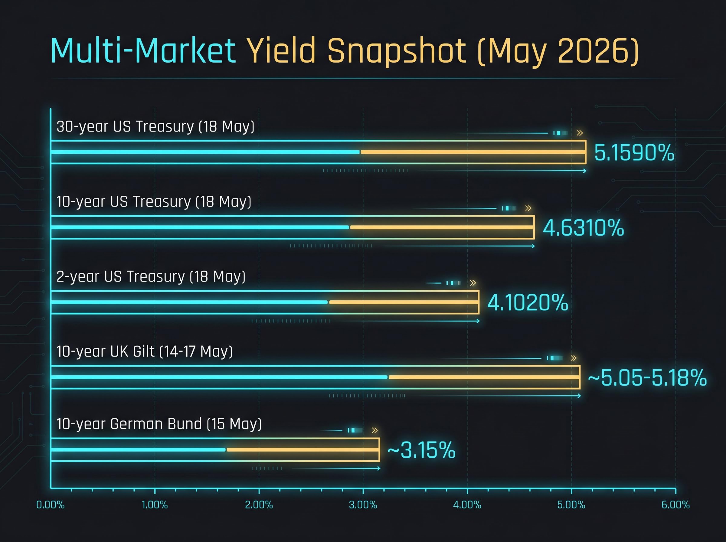 Multi-Market Sovereign Yield Snapshot