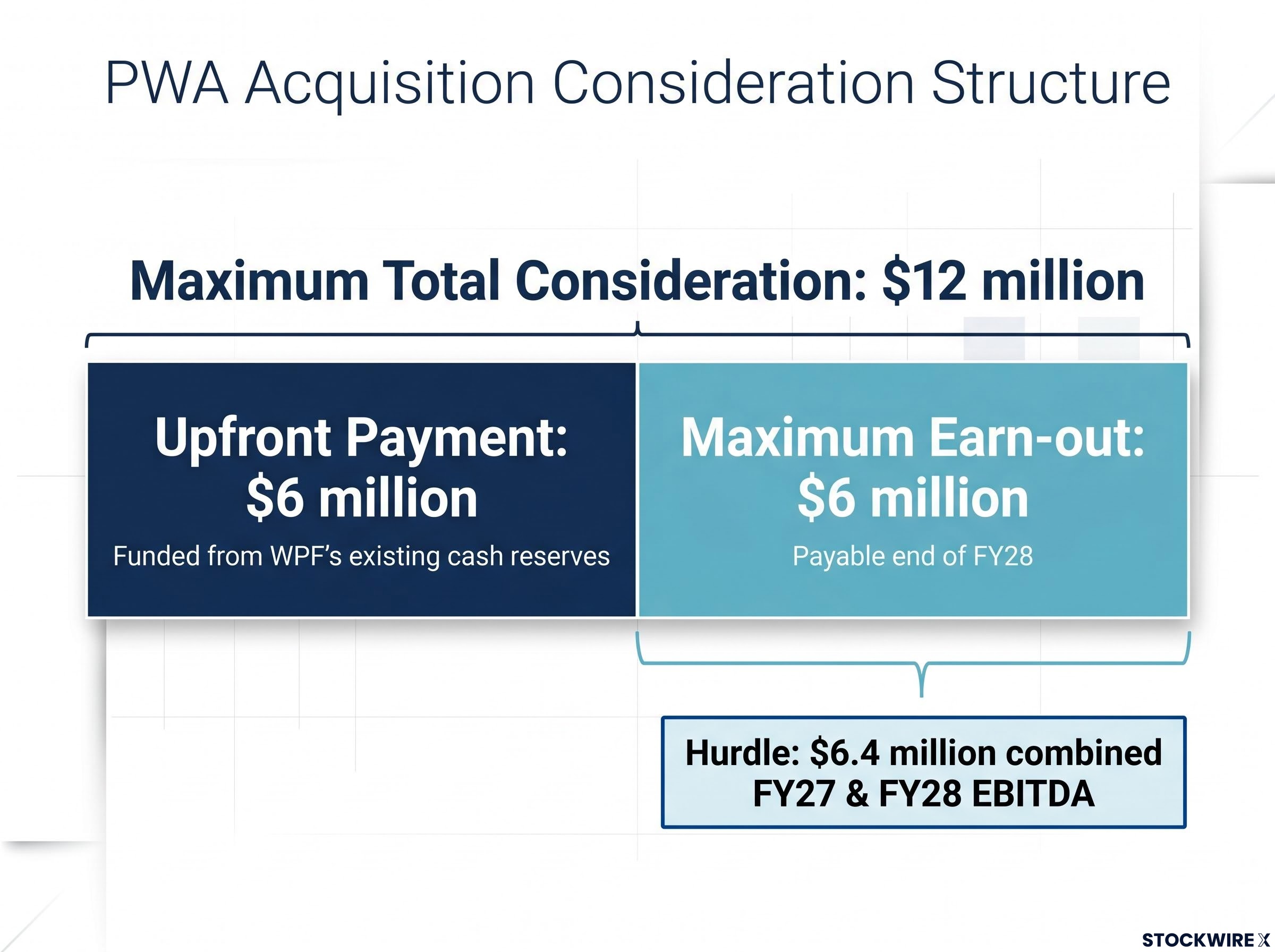 Duratec's $12M PWA Acquisition Structure