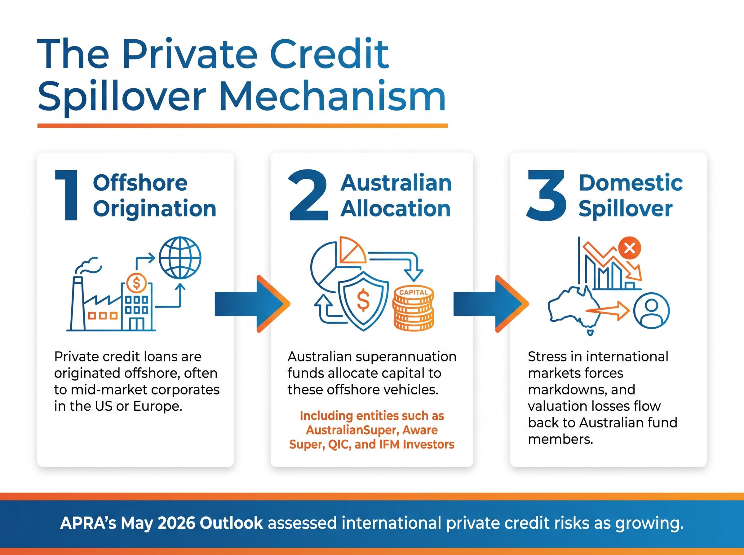 The 3-Step Private Credit Spillover Mechanism