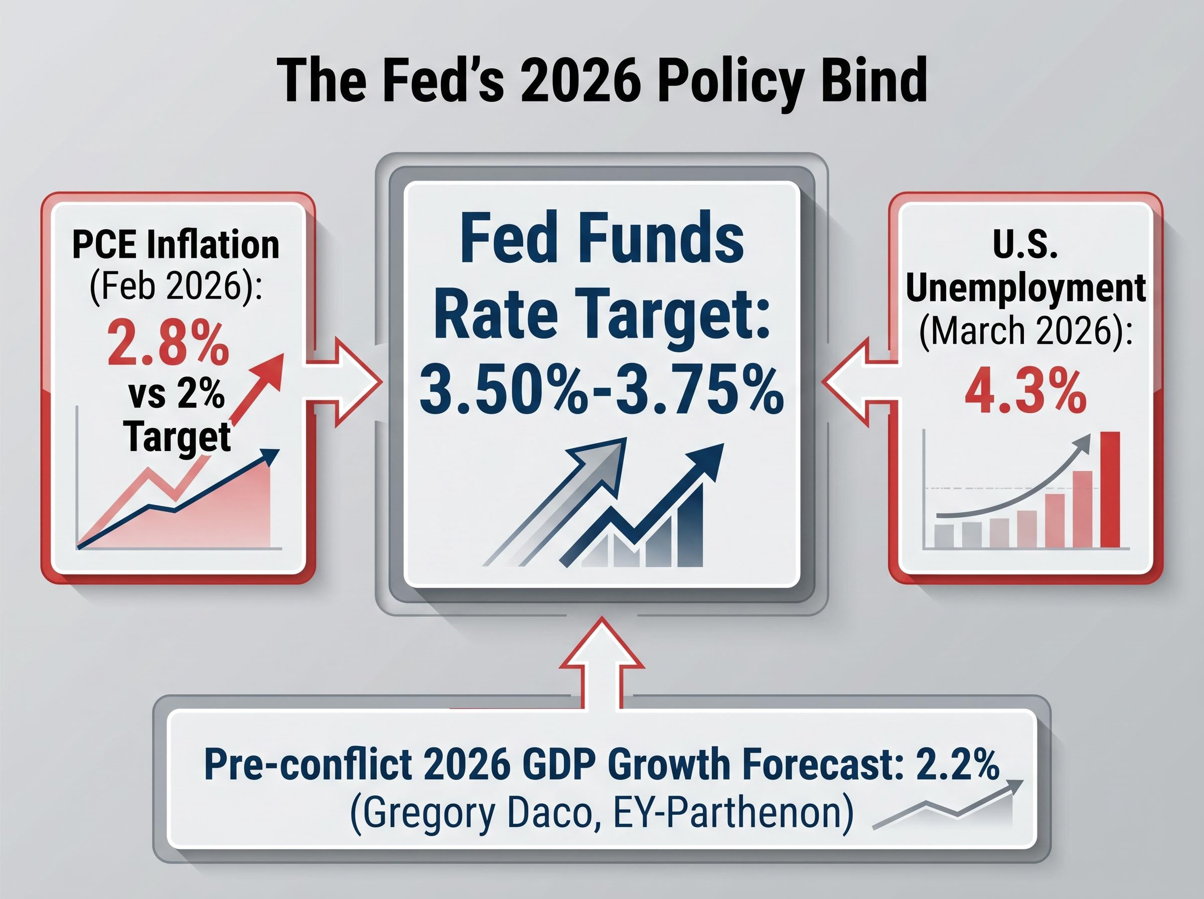 The Federal Reserve's 2026 Policy Bind