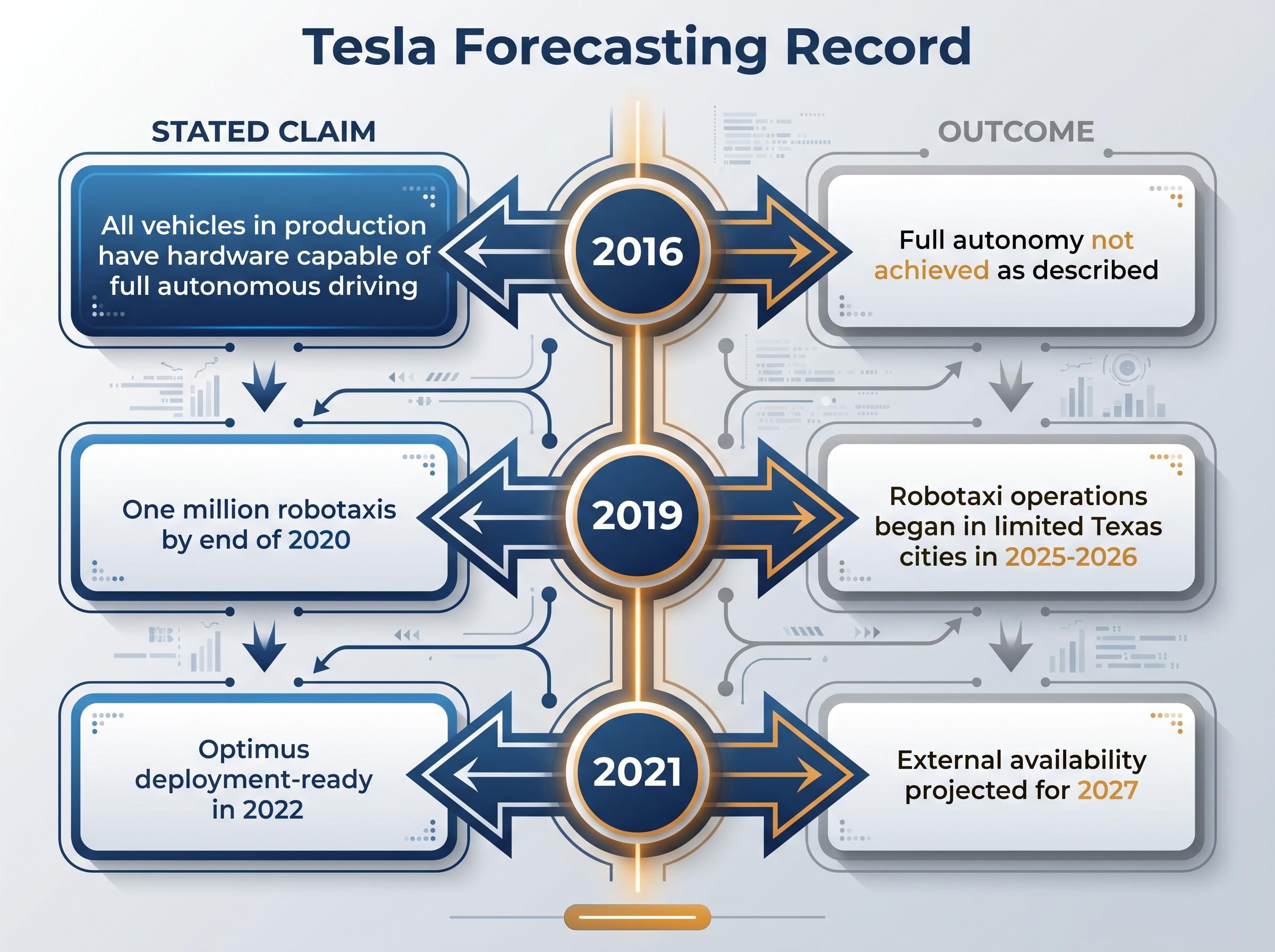The Credibility Discount: Musk's Forecasts vs. Actual Timelines
