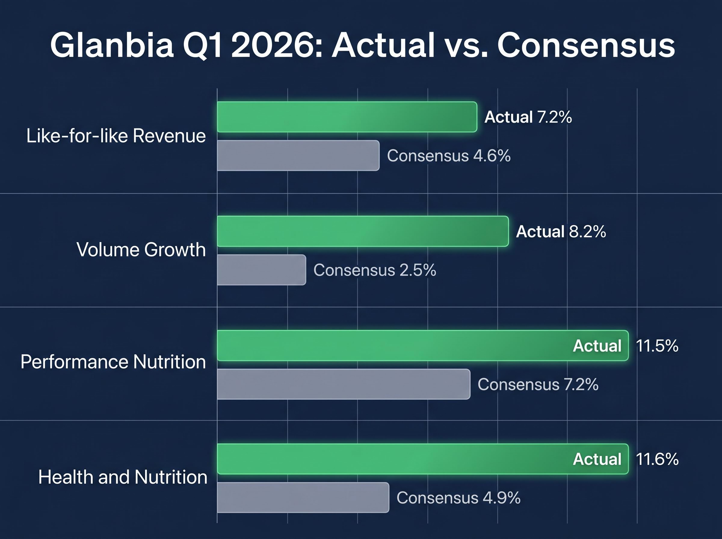 Glanbia Q1 2026 Earnings: Actual vs Consensus
