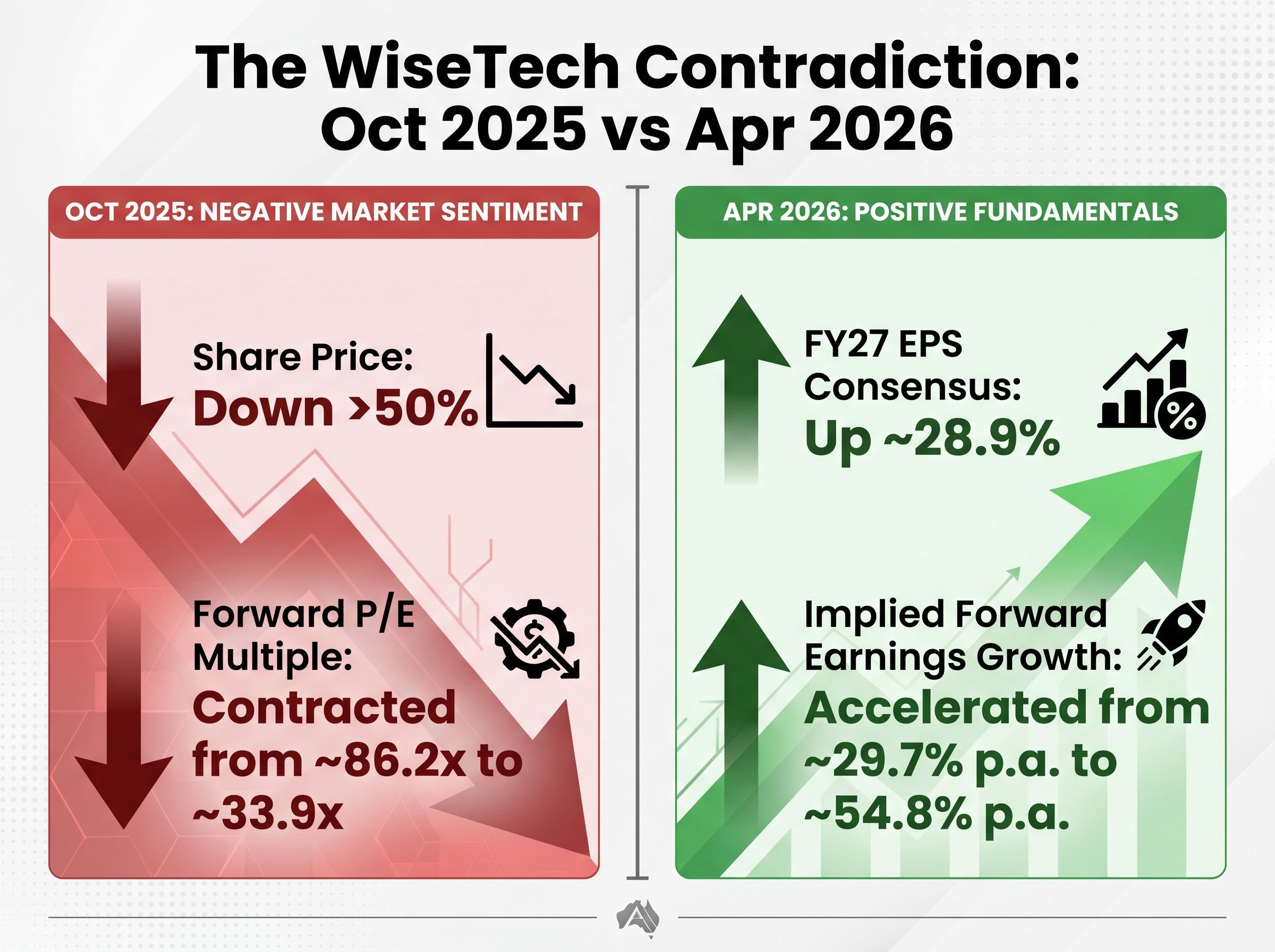 The WiseTech Contradiction: Sentiment vs Fundamentals