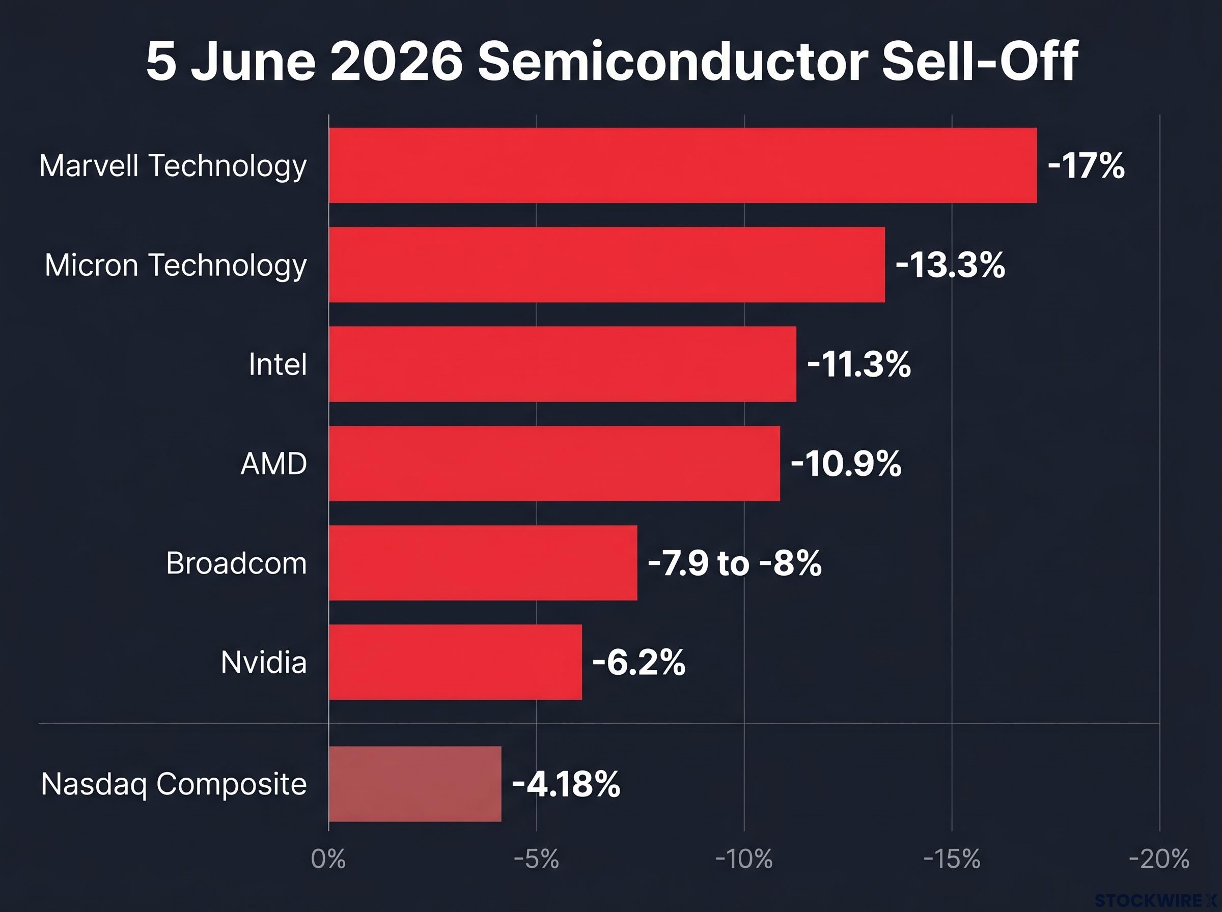 5 June 2026: Semiconductor Stock Carnage