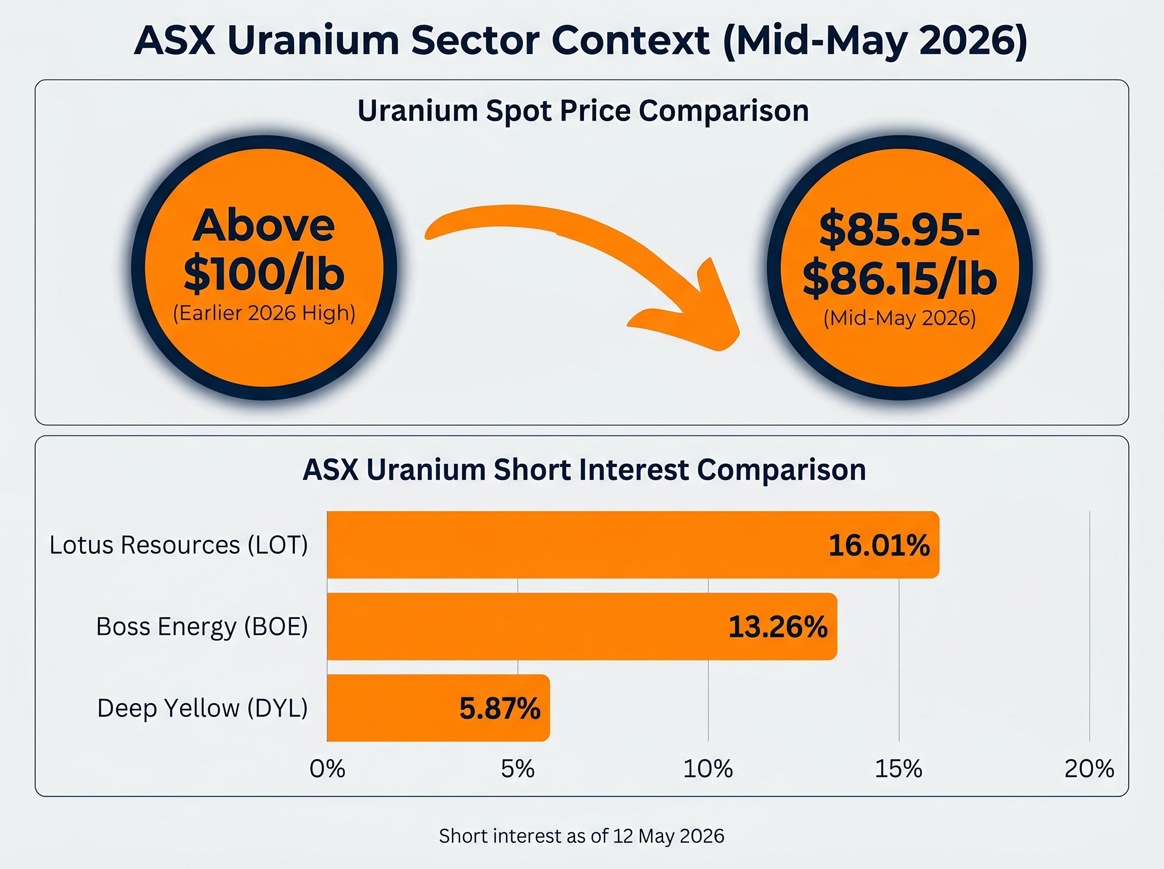 Uranium Sector Context and Short Interest Comparison