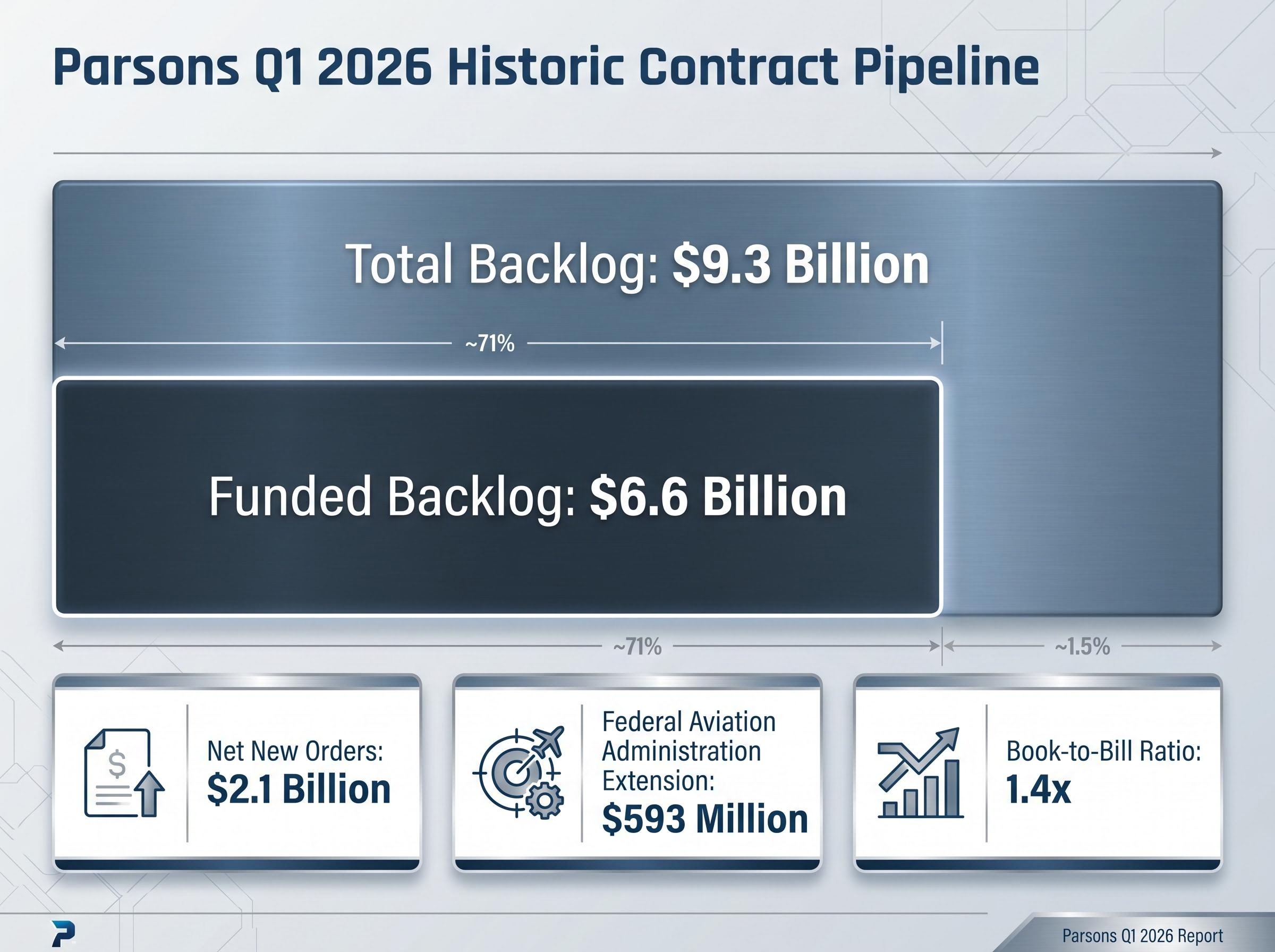 Historic Backlog & Contract Pipeline