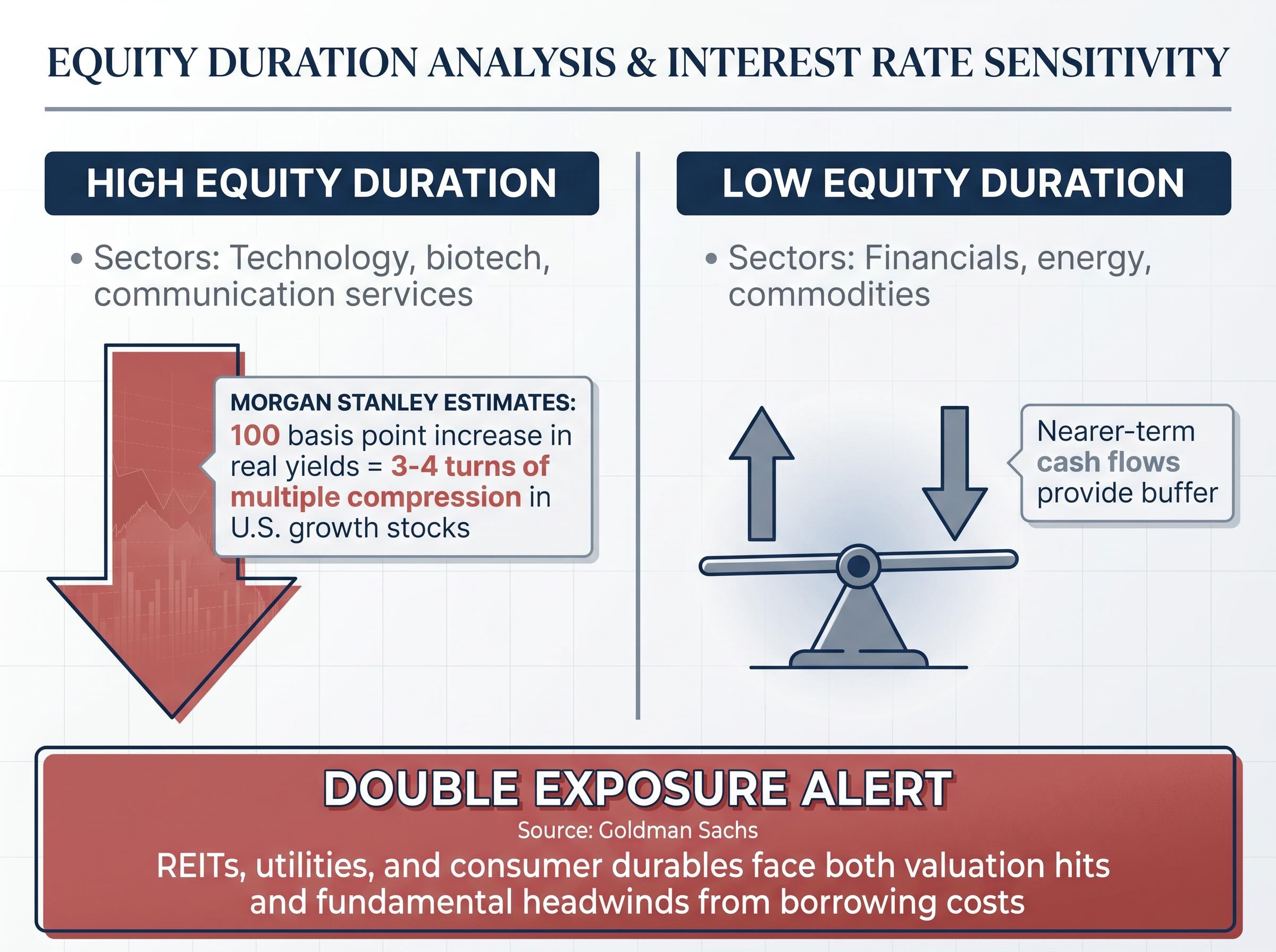 Equity Duration and Sector Vulnerability