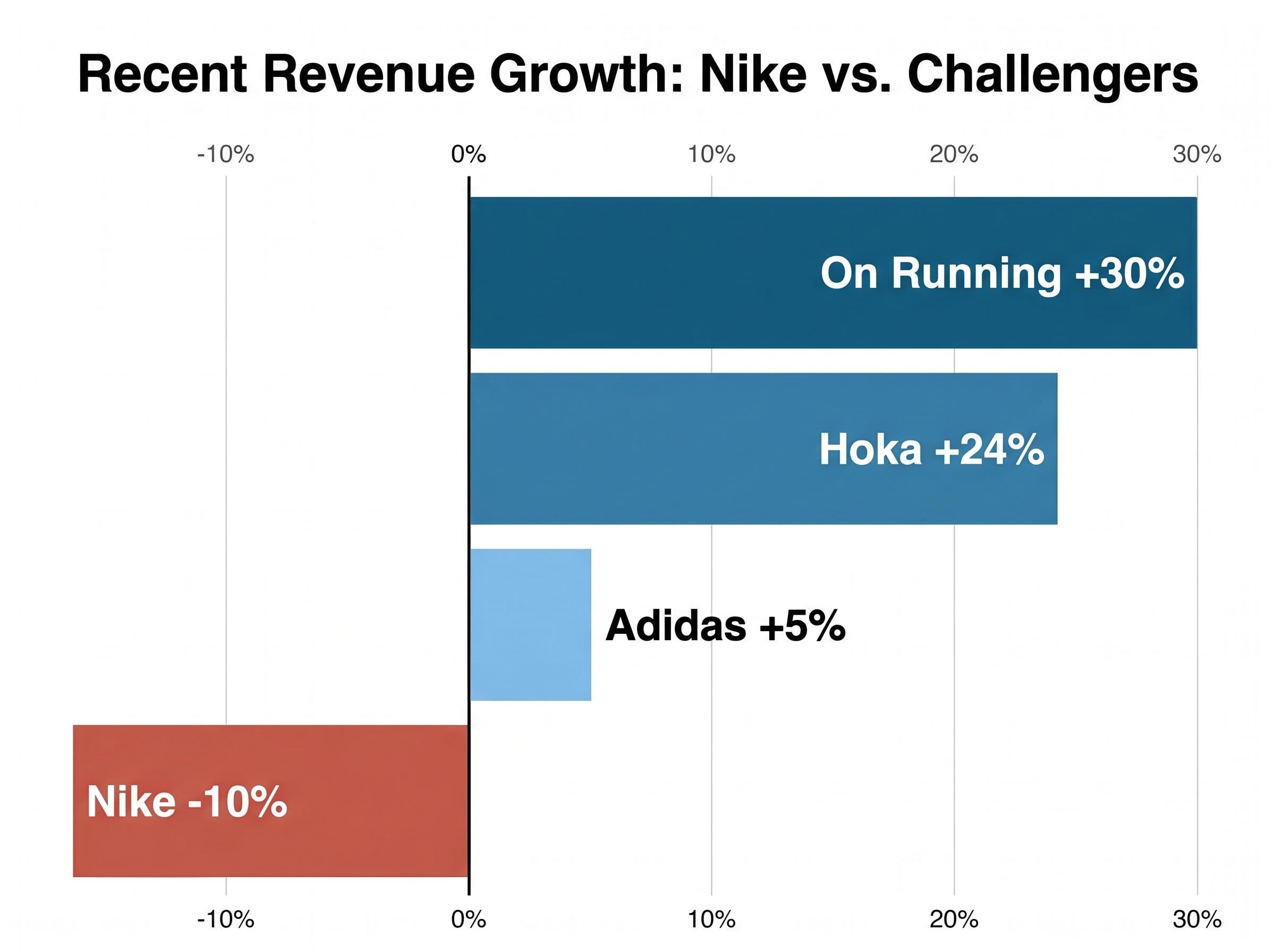 Nike vs. Challengers: Revenue Growth Gap