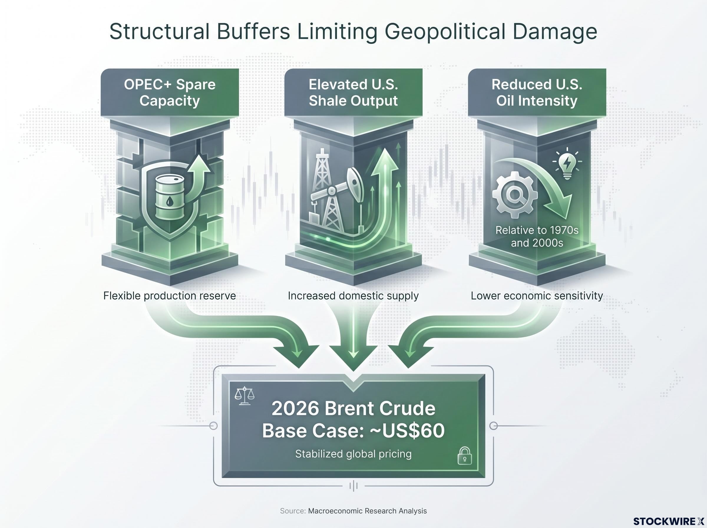 Structural Buffers in Global Energy Markets