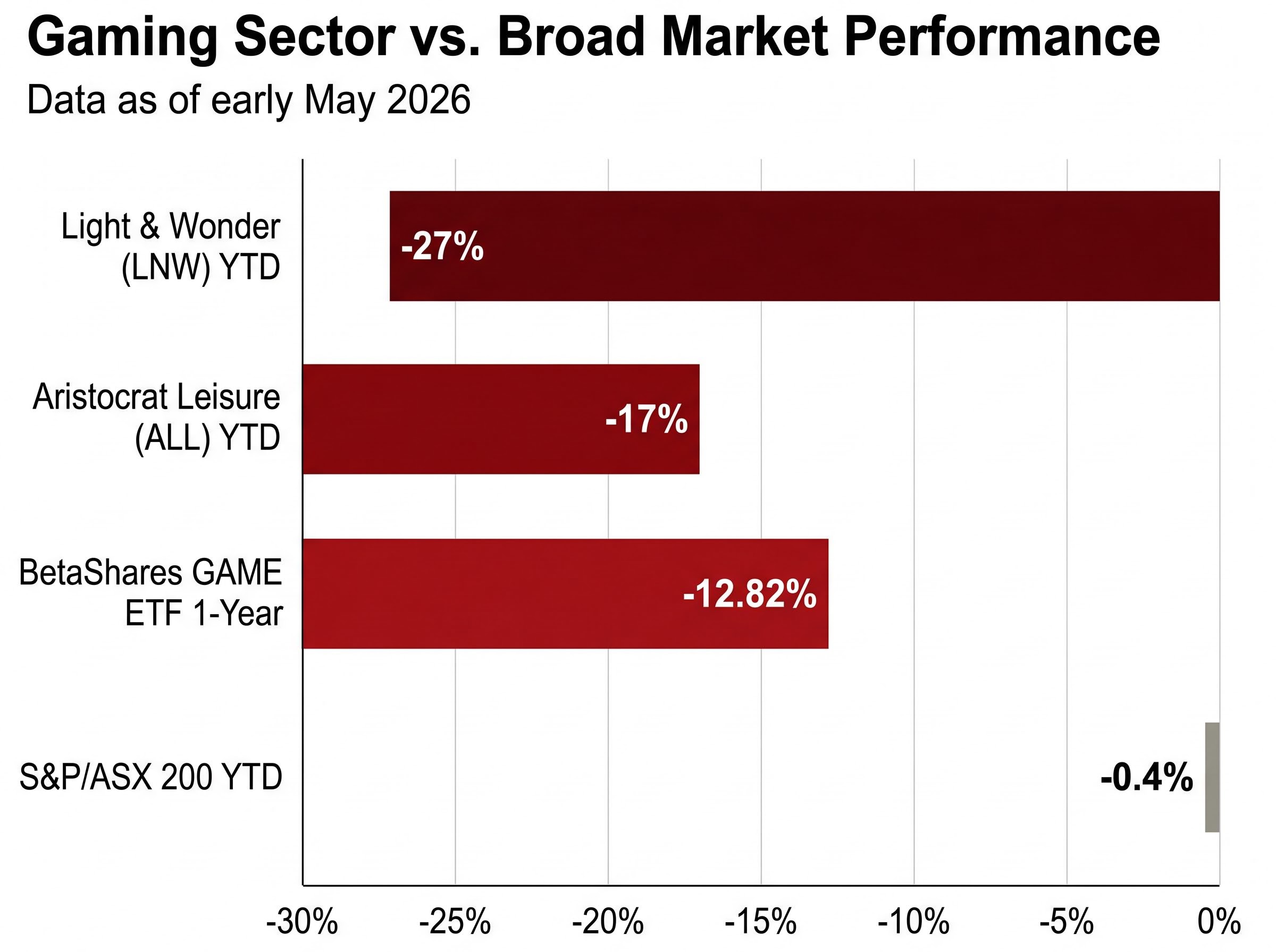 Sector-Wide Sell-Off: Gaming Equities vs ASX 200