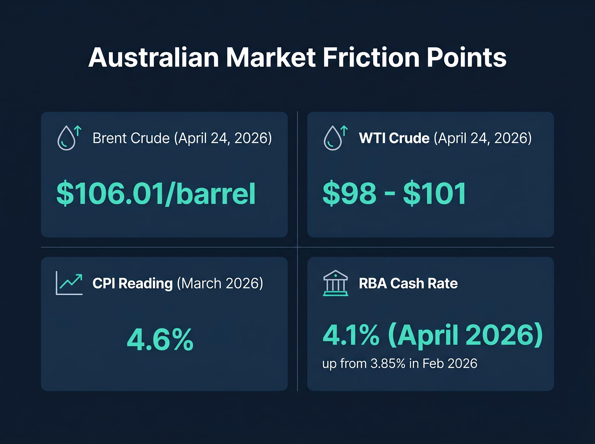 April 2026 Macroeconomic Snapshot