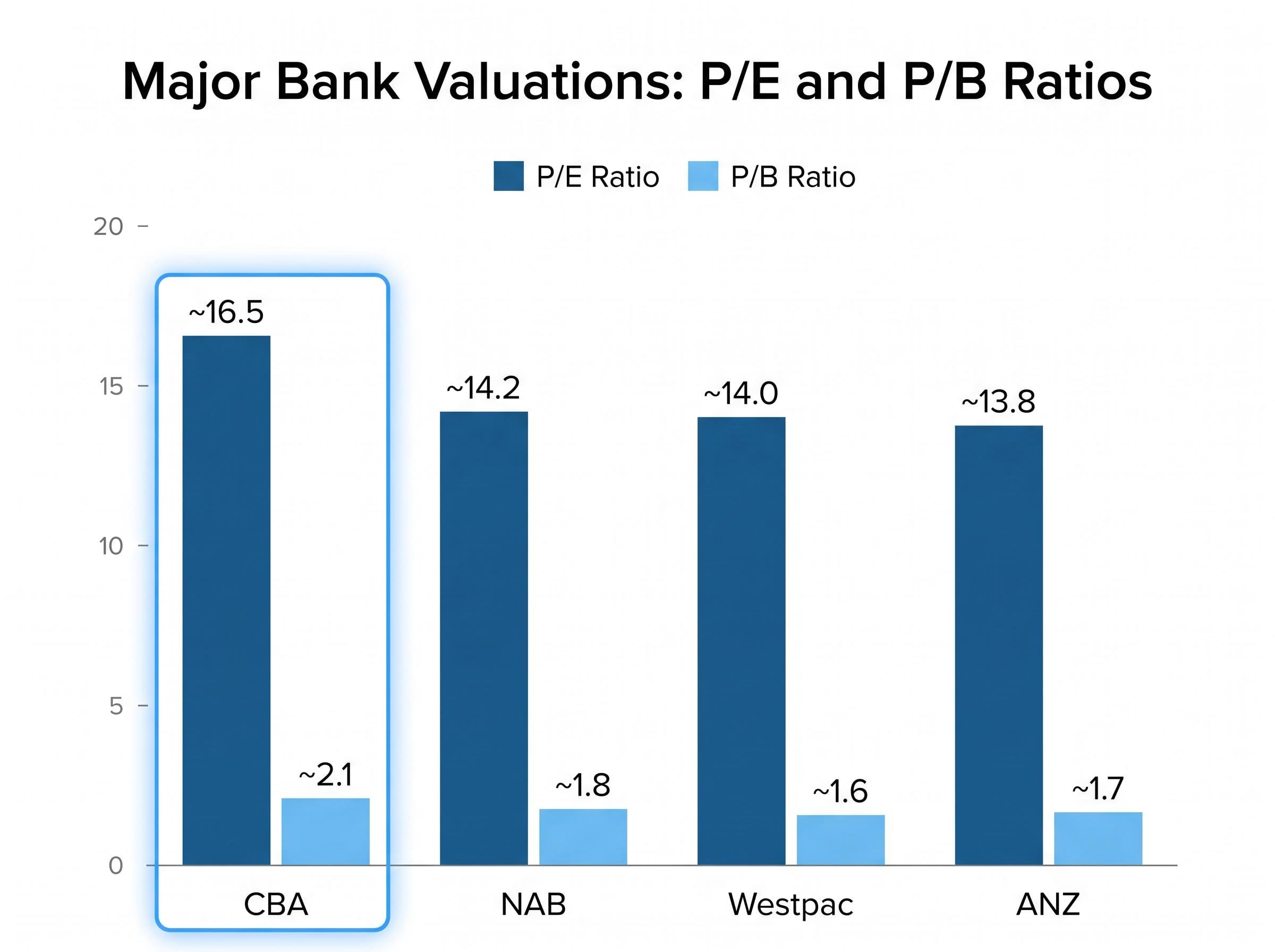 Major Bank Valuation Multiples Comparison