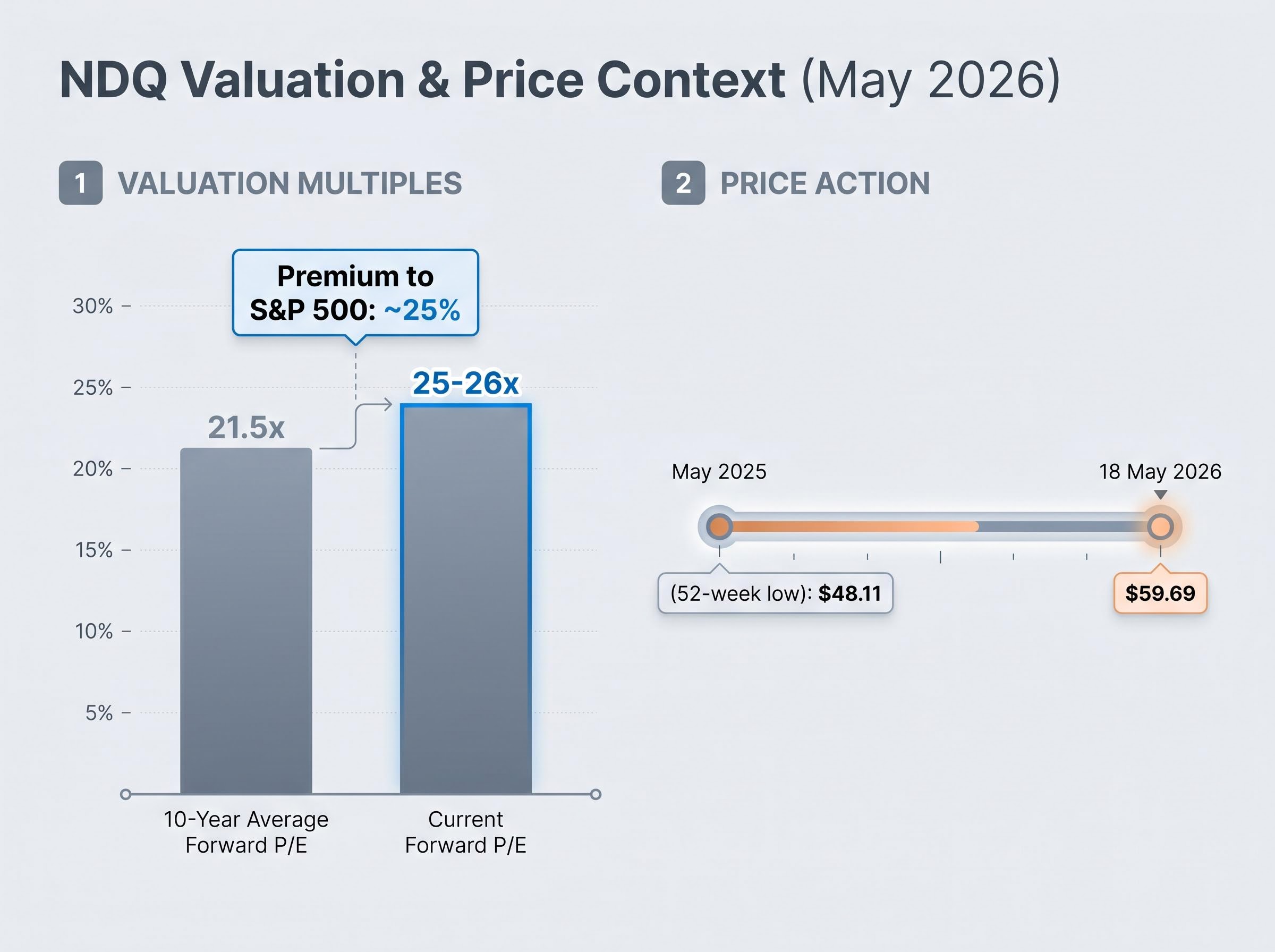 NDQ Valuation and Price Dashboard