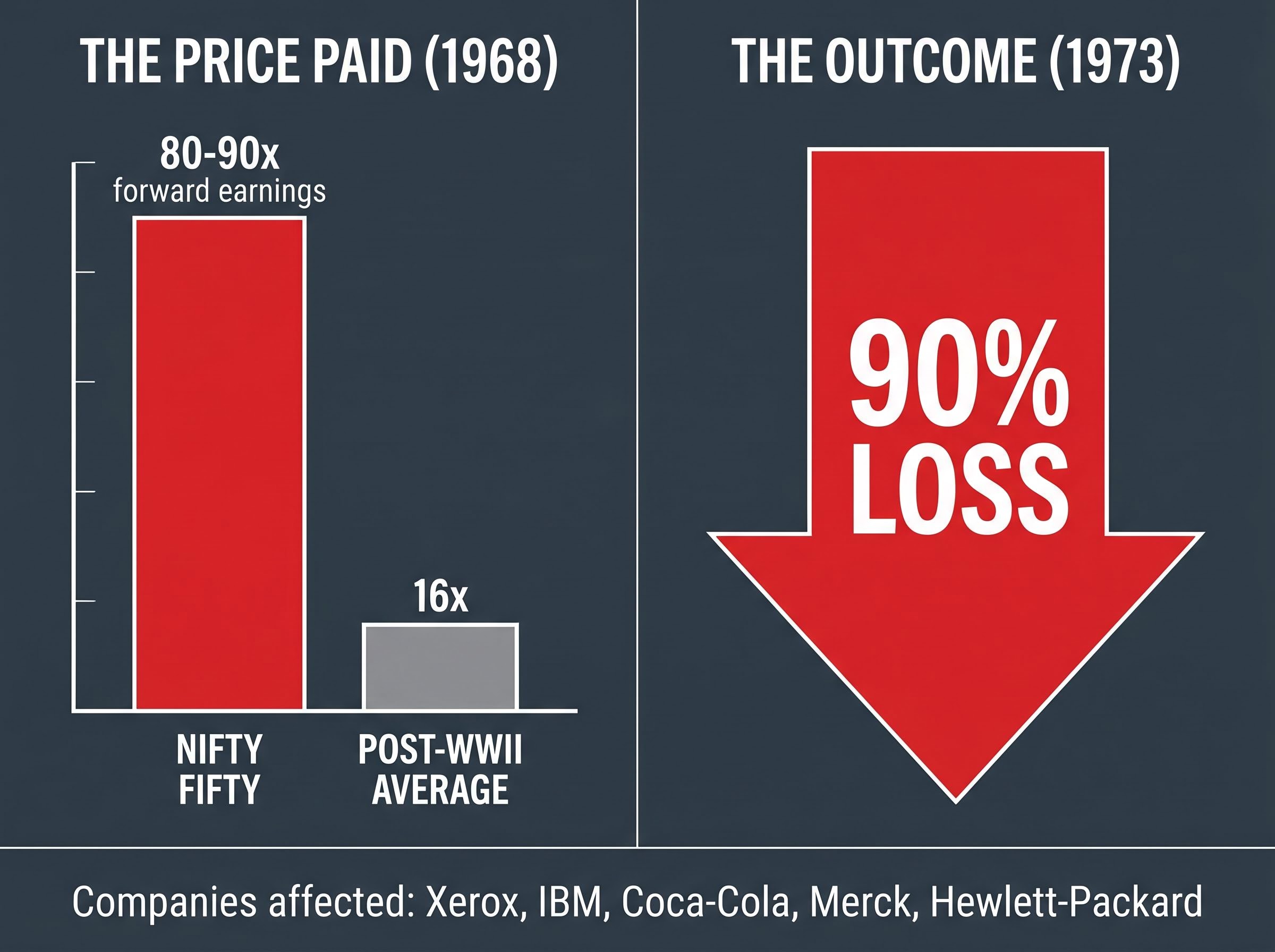The Nifty Fifty: Price Paid vs. Return (1968-1973)
