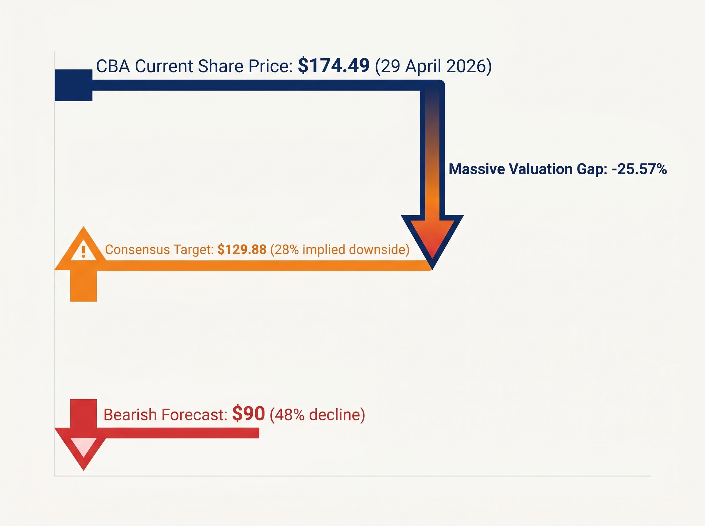 CBA Valuation Disconnect: Market Price vs. Analyst Targets