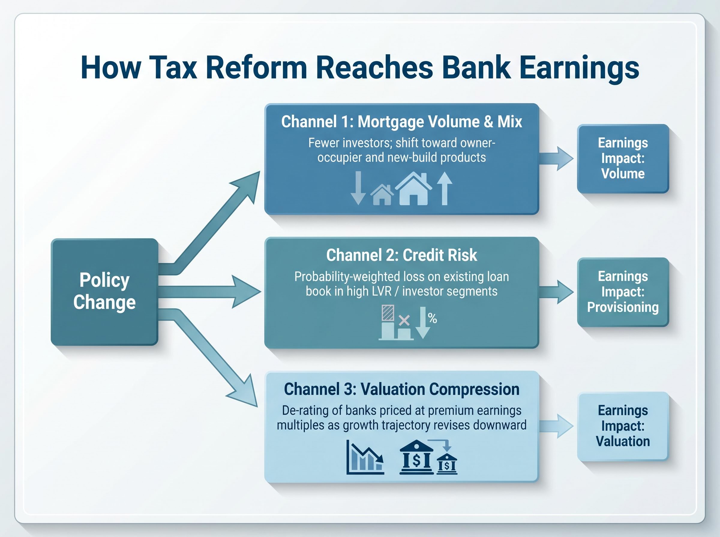 Transmission Mechanism: Policy to Bank Valuations