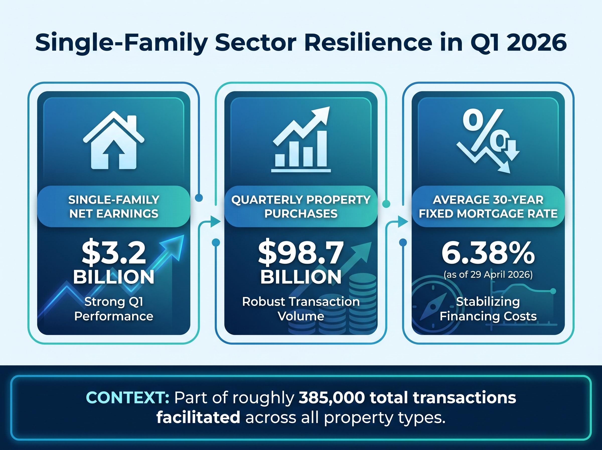 Single-Family Market Strength Indicators