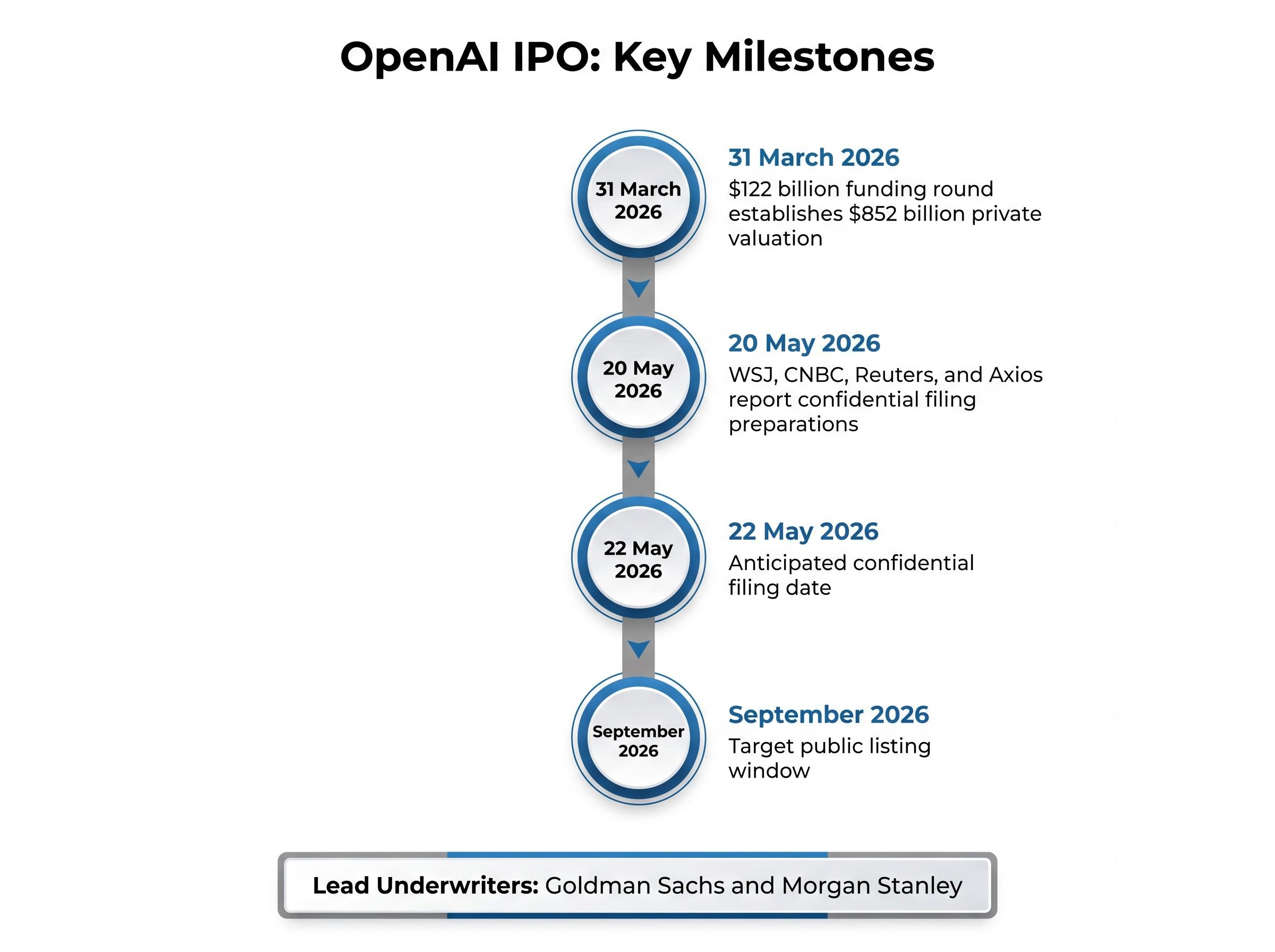 OpenAI IPO Expected Timeline & Details