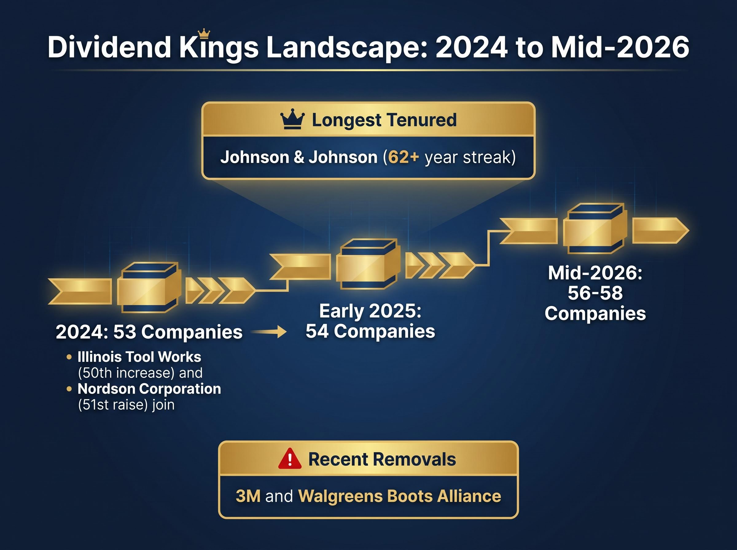 Dividend Kings Recent Milestones
